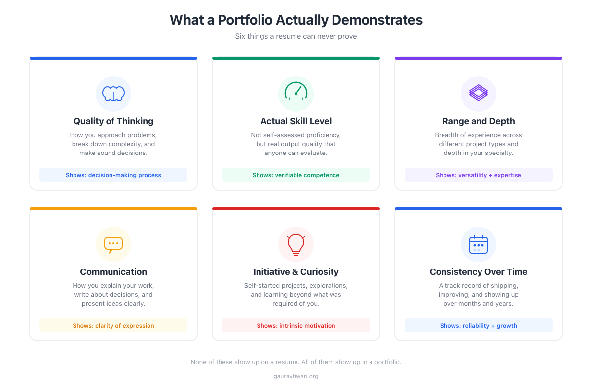 What a Portfolio Demonstrates - Quality of thinking, actual skill level, range and depth