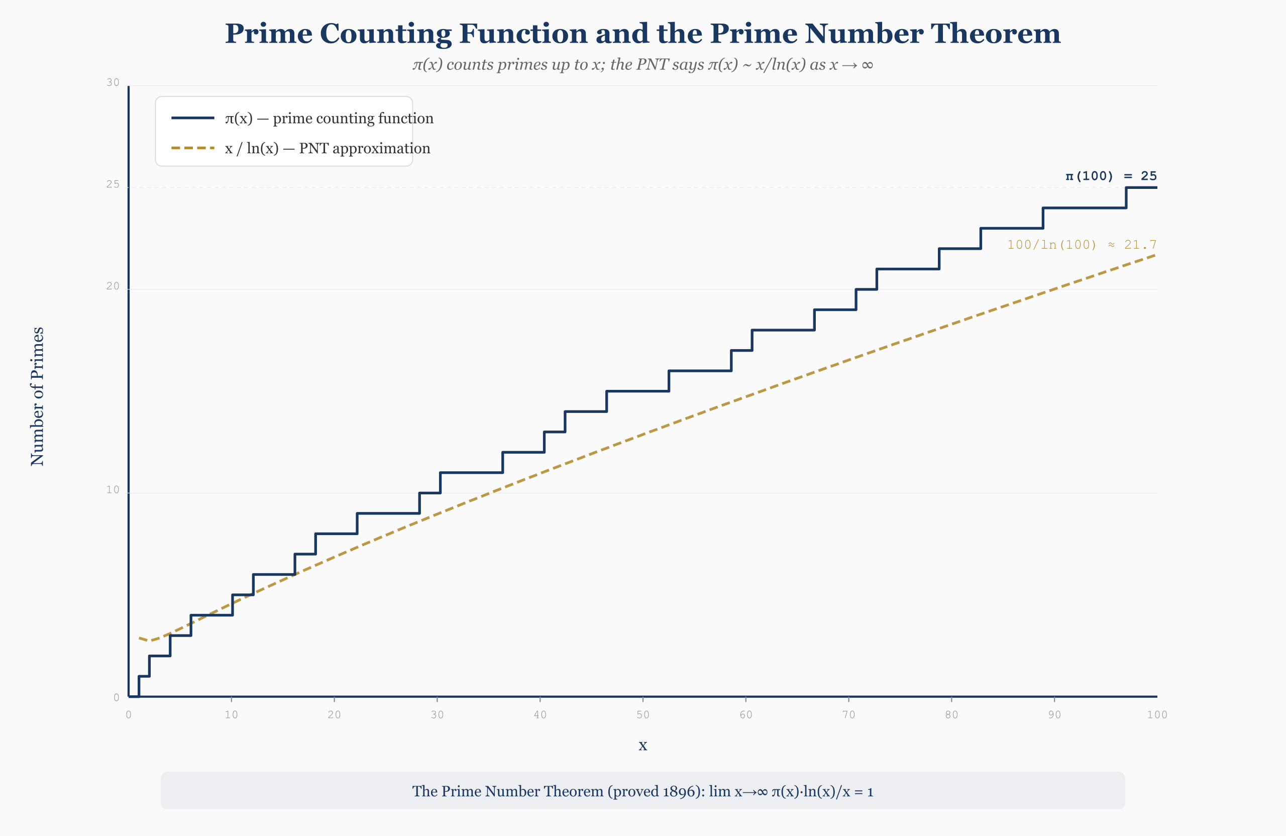 The prime-counting function