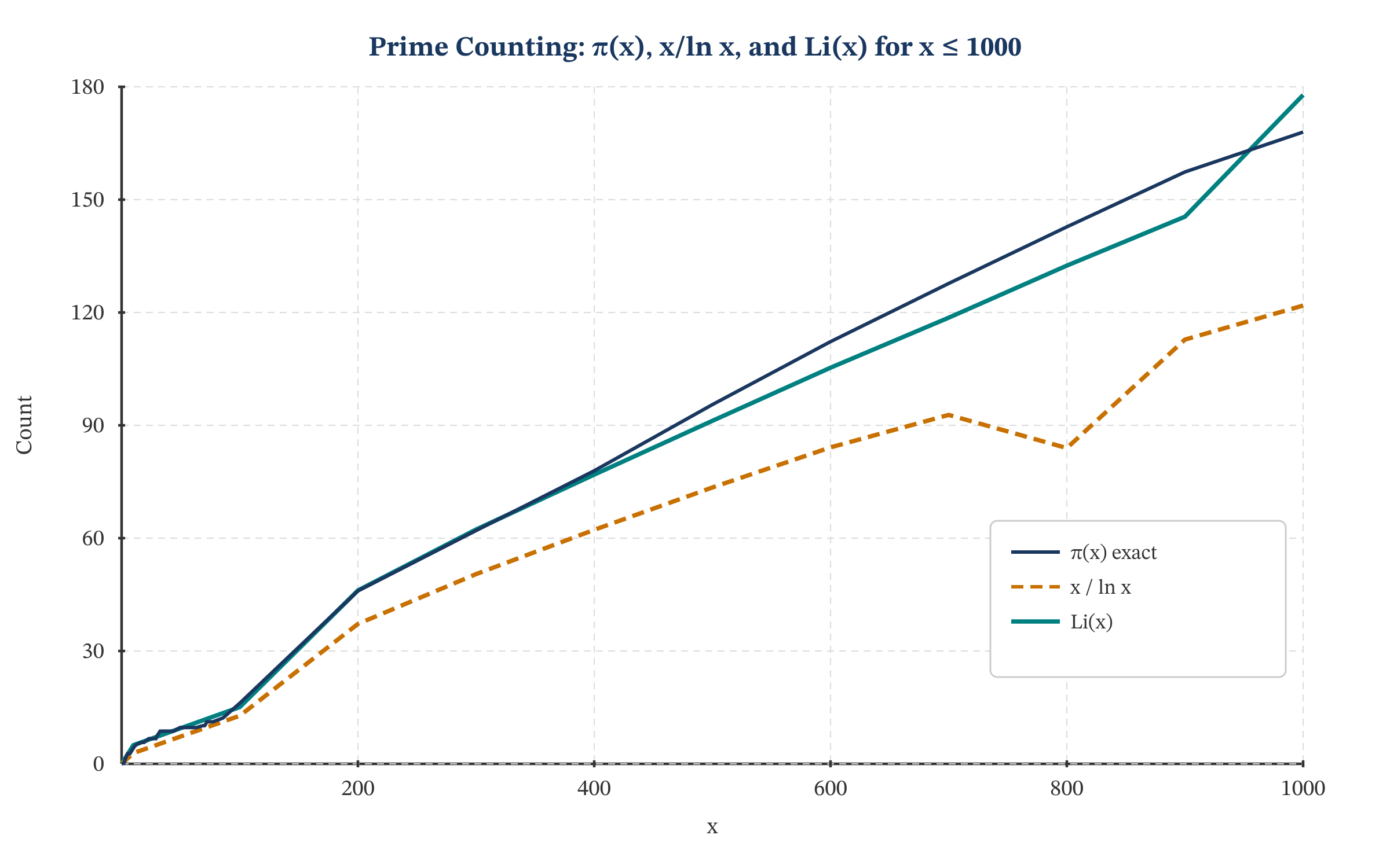 Prime counting function vs approximations