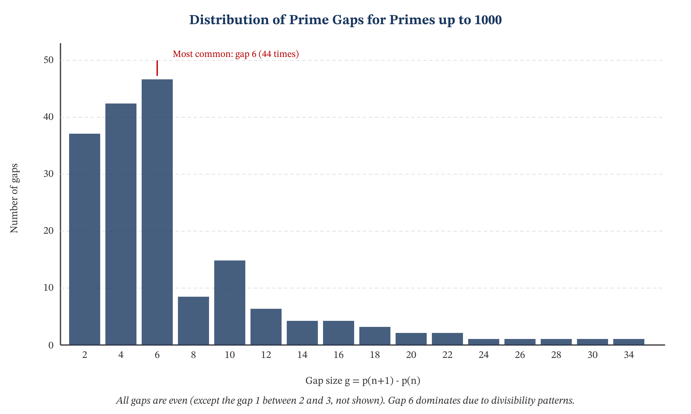 Distribution of prime gaps