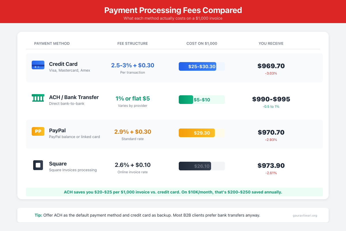 Payment processing fees compared on a $1,000 invoice: credit card costs $25-30, ACH/bank transfer costs $5-10, PayPal costs $29, and Square costs $26, with ACH saving $200-250 annually on $10K monthly volume