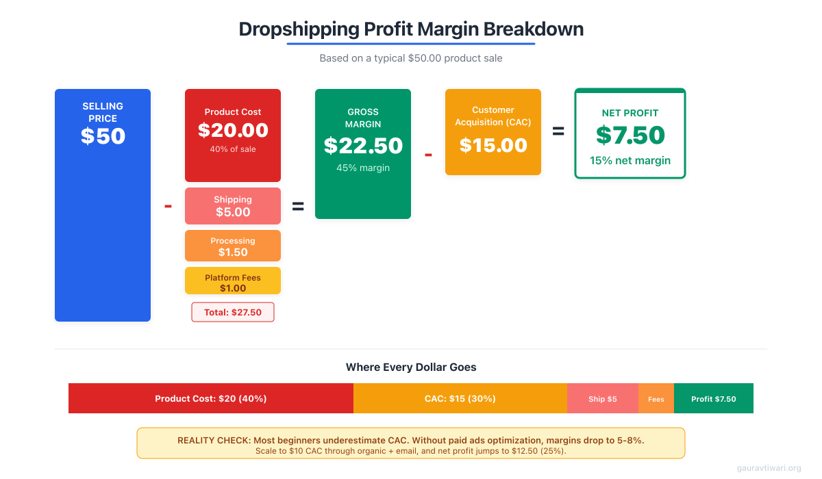 Dropshipping Profit Margin Breakdown