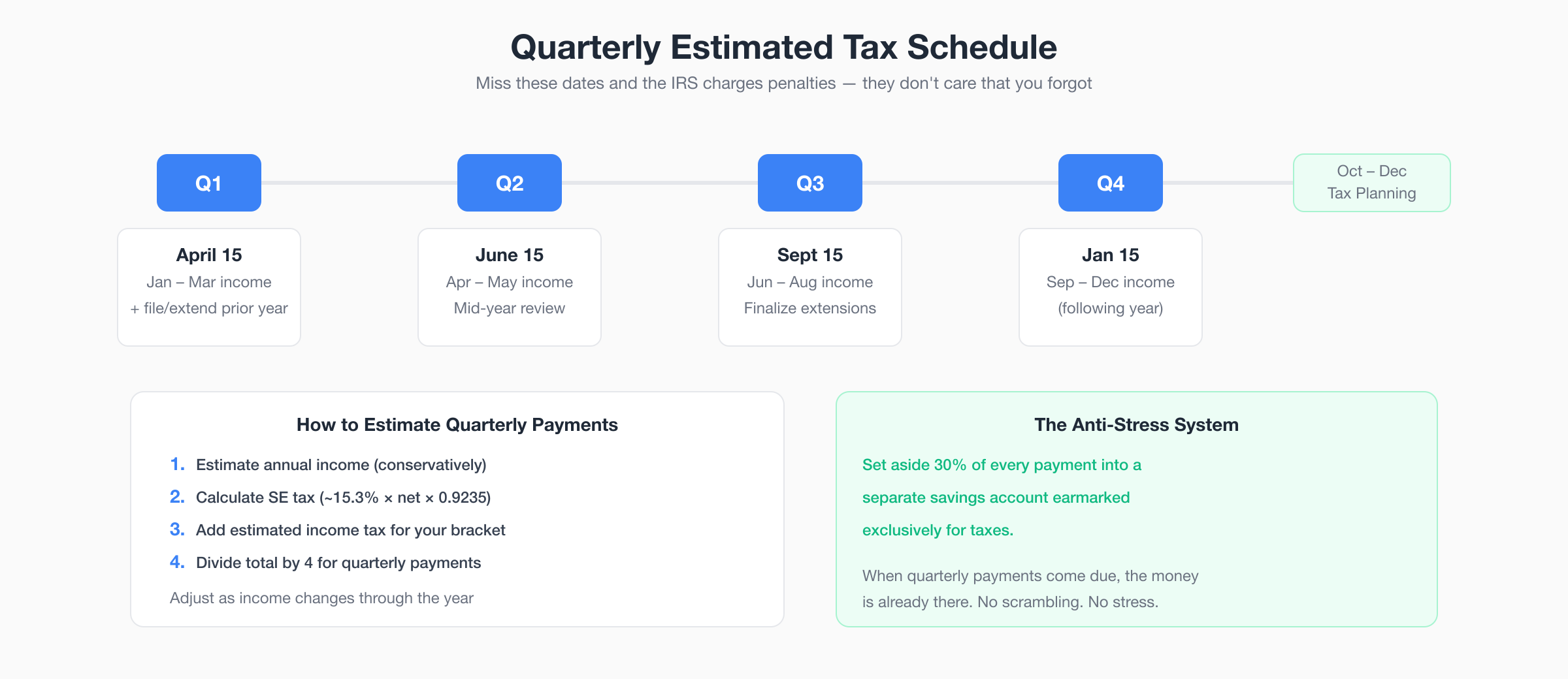 Quarterly Estimated Tax Schedule - Due dates and calculation steps