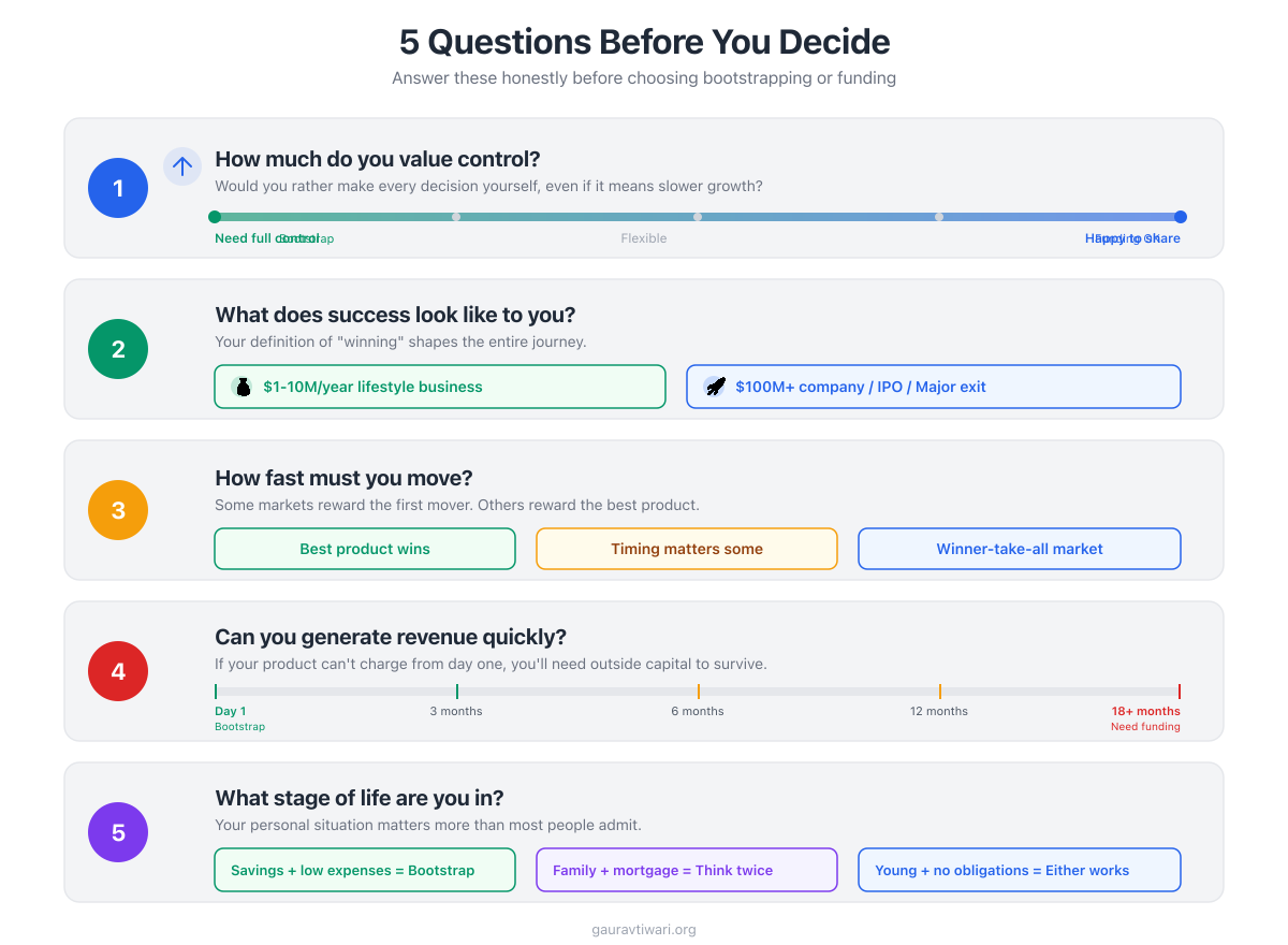Questions to Ask Before Deciding - Bootstrap or raise funding checklist