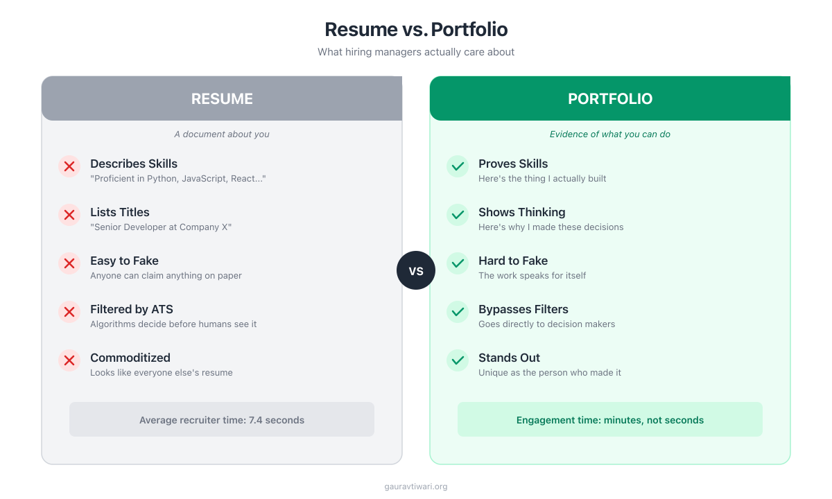 Resume vs Portfolio Comparison - Why showing work beats describing it