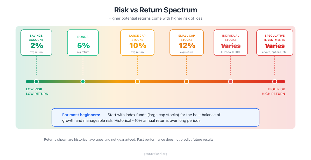 Risk and Return Spectrum - Asset classes ranked by risk level and expected returns