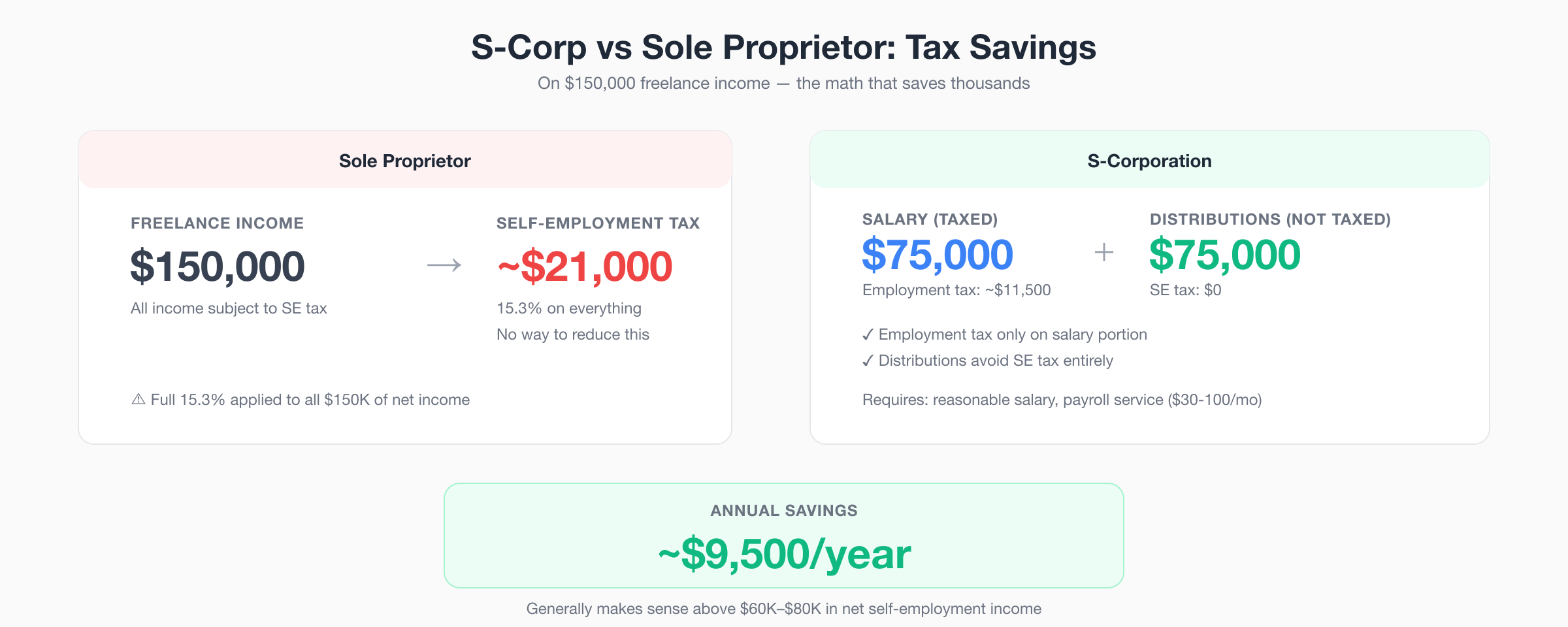 S-Corp vs Sole Proprietor Tax Savings - How S-Corp election saves thousands