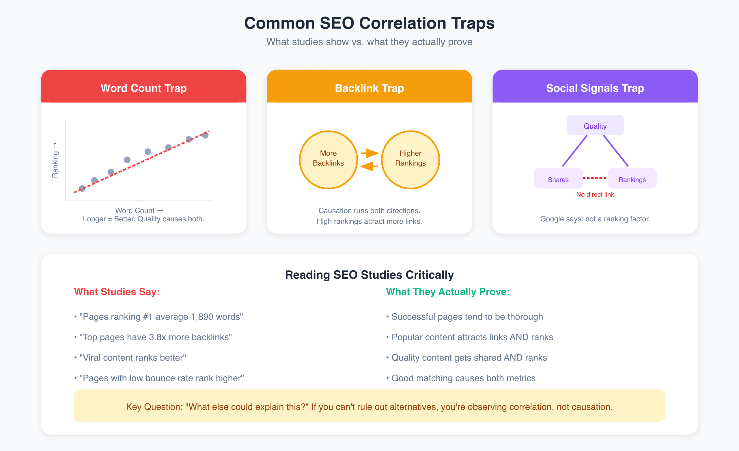 Infographic showing common SEO correlation traps including word count, backlinks, and social signals