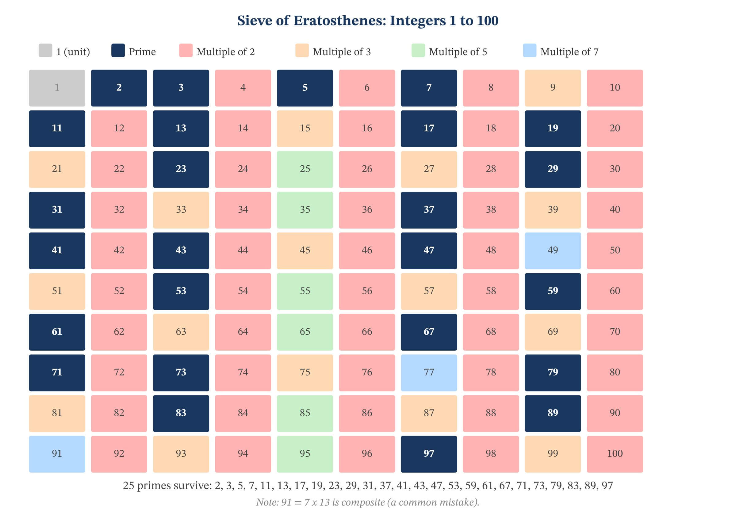Sieve of Eratosthenes