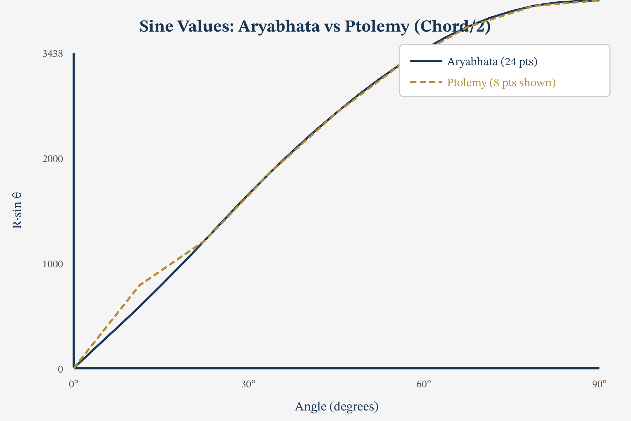 Aryabhata sine table compared with modern values showing remarkable 5th-century accuracy