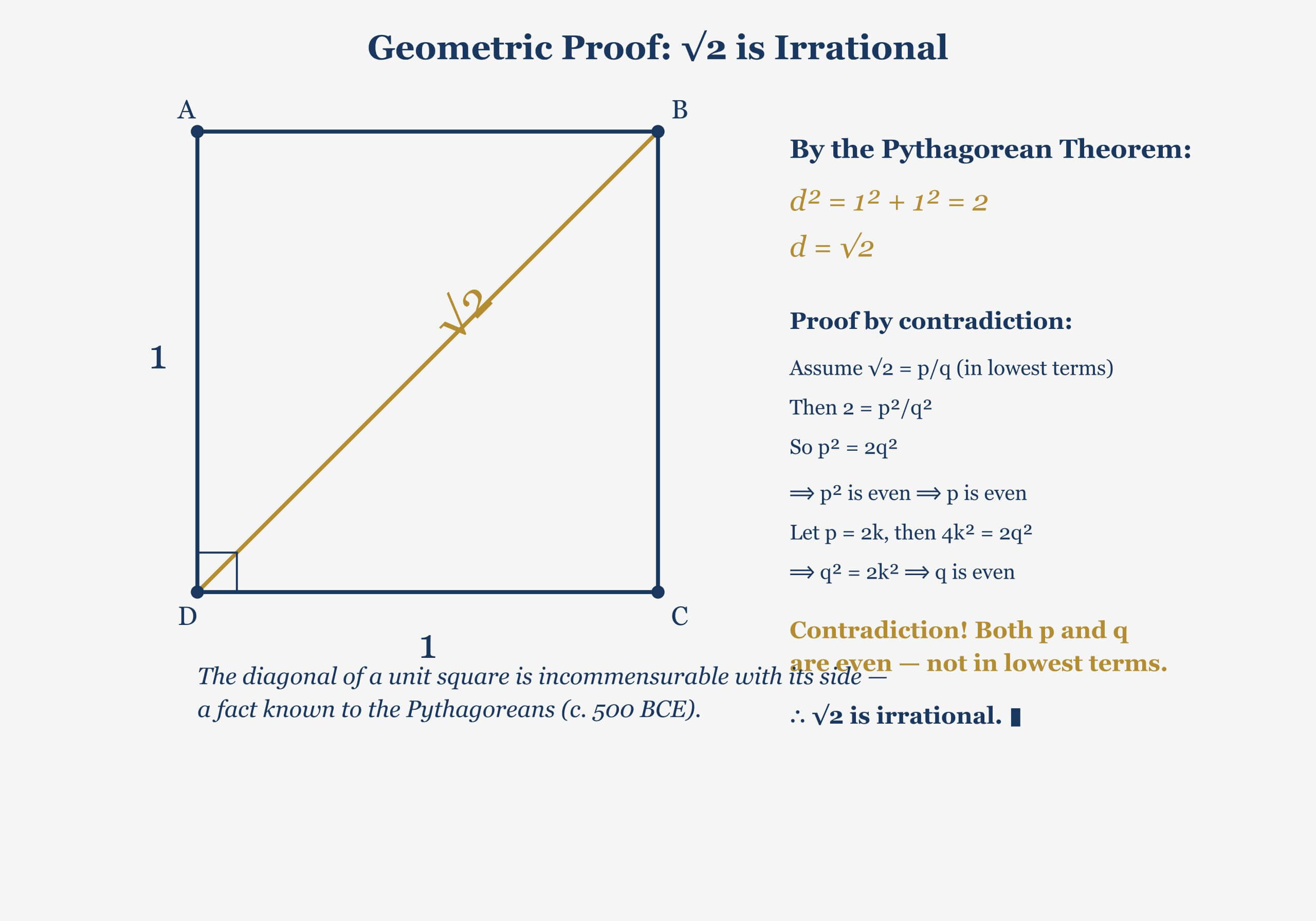 Geometric proof of the irrationality of sqrt(2)
