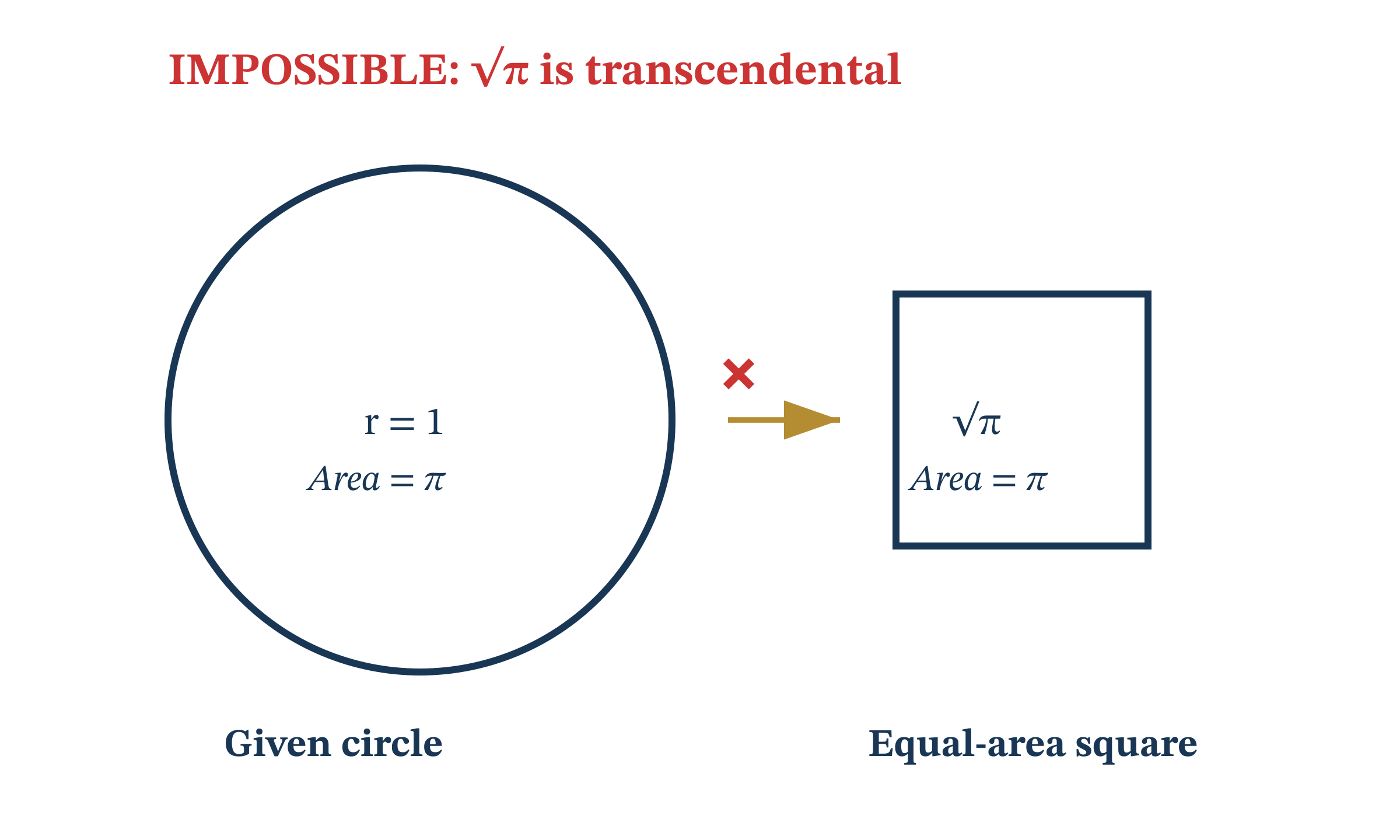 The impossibility of squaring the circle