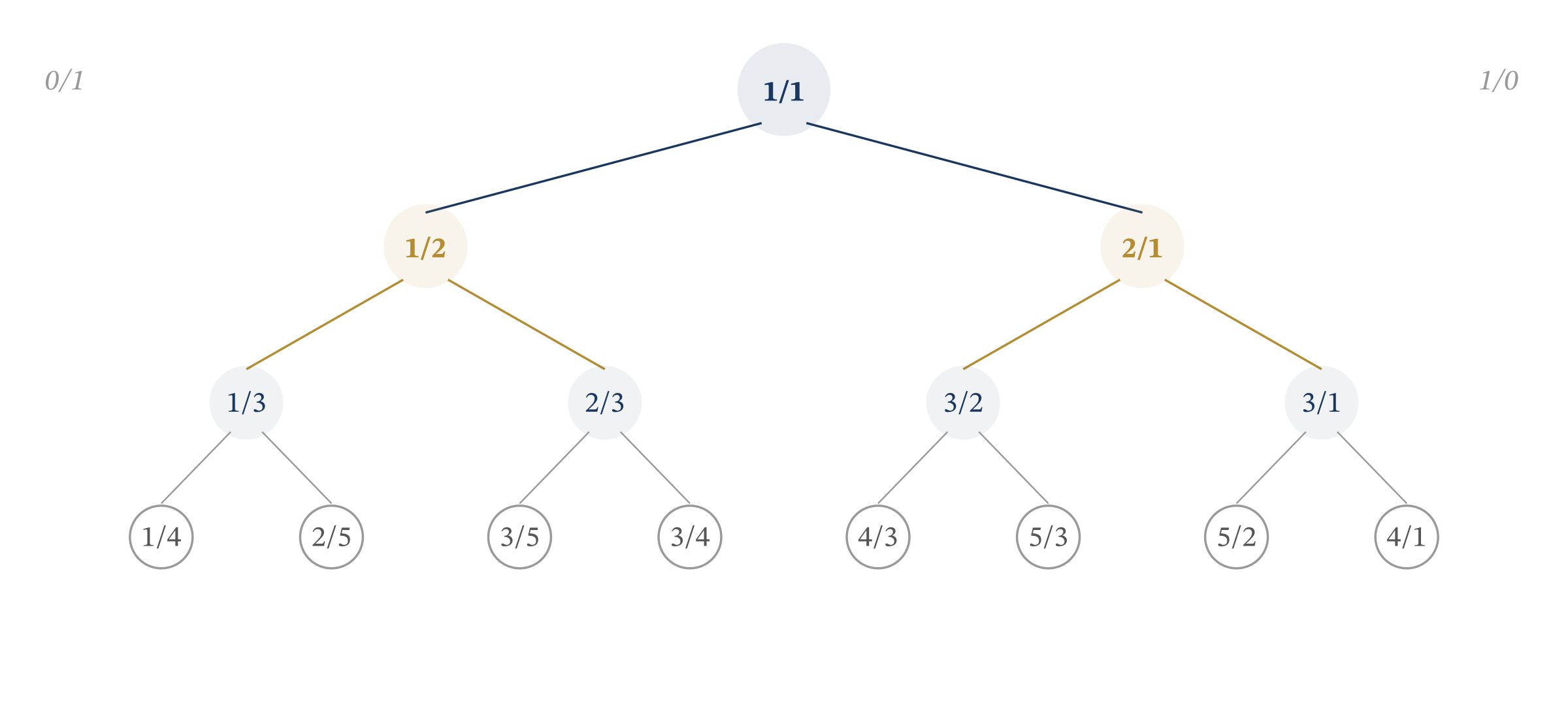 The Stern-Brocot tree