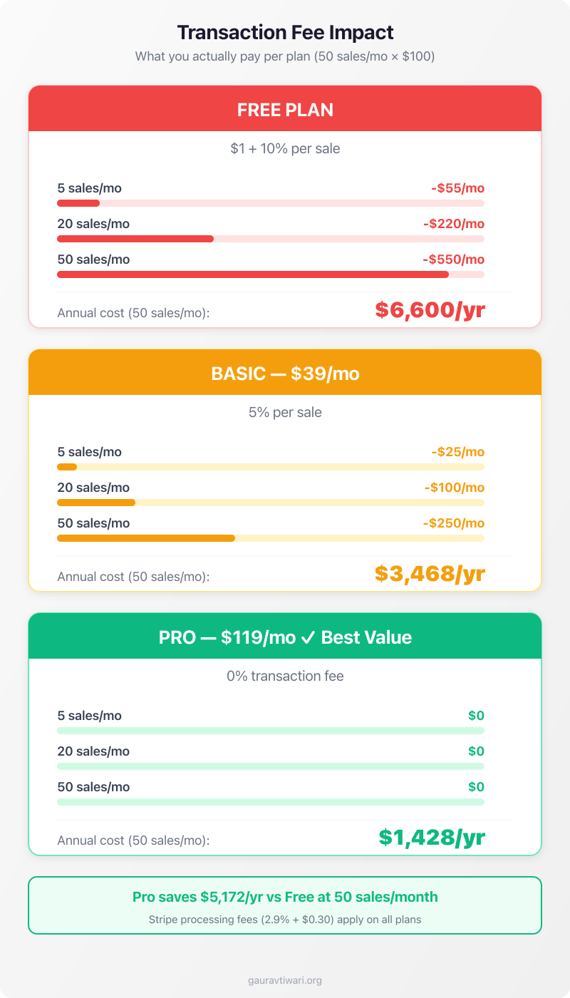 Teachable transaction fee comparison across Free, Basic, and Pro plans