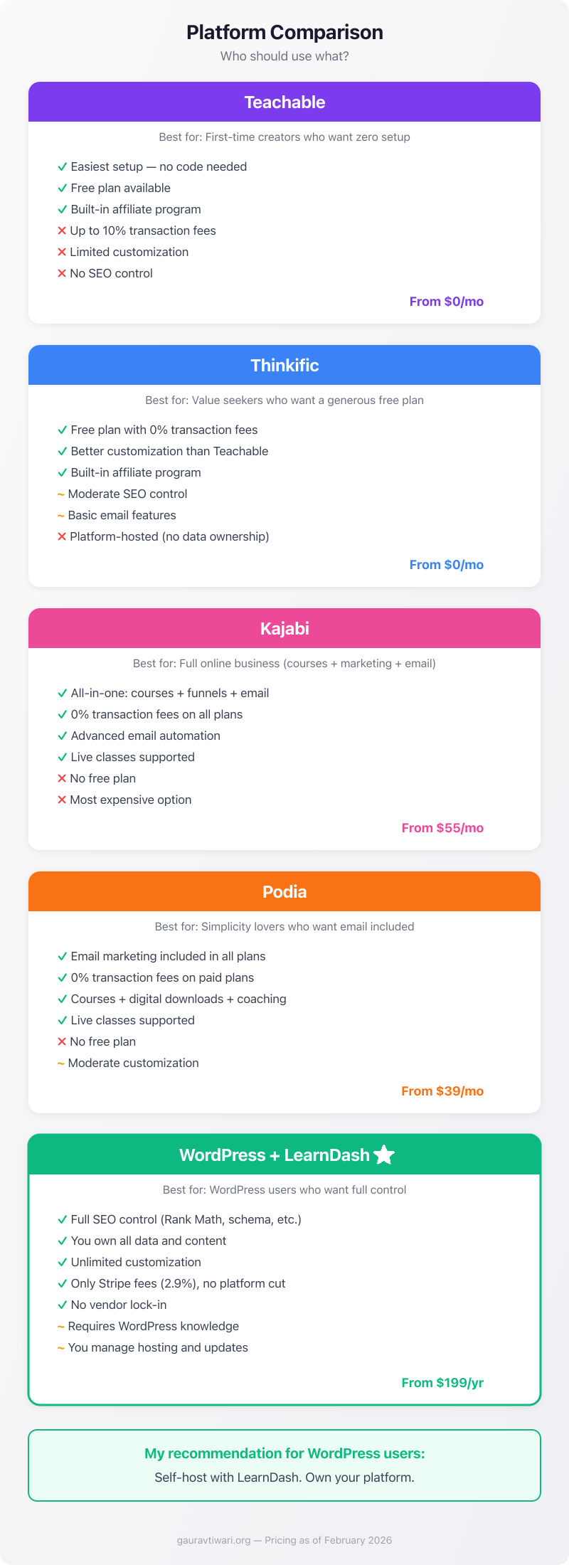 Course platform comparison: Teachable vs Thinkific vs Kajabi vs Podia vs WordPress