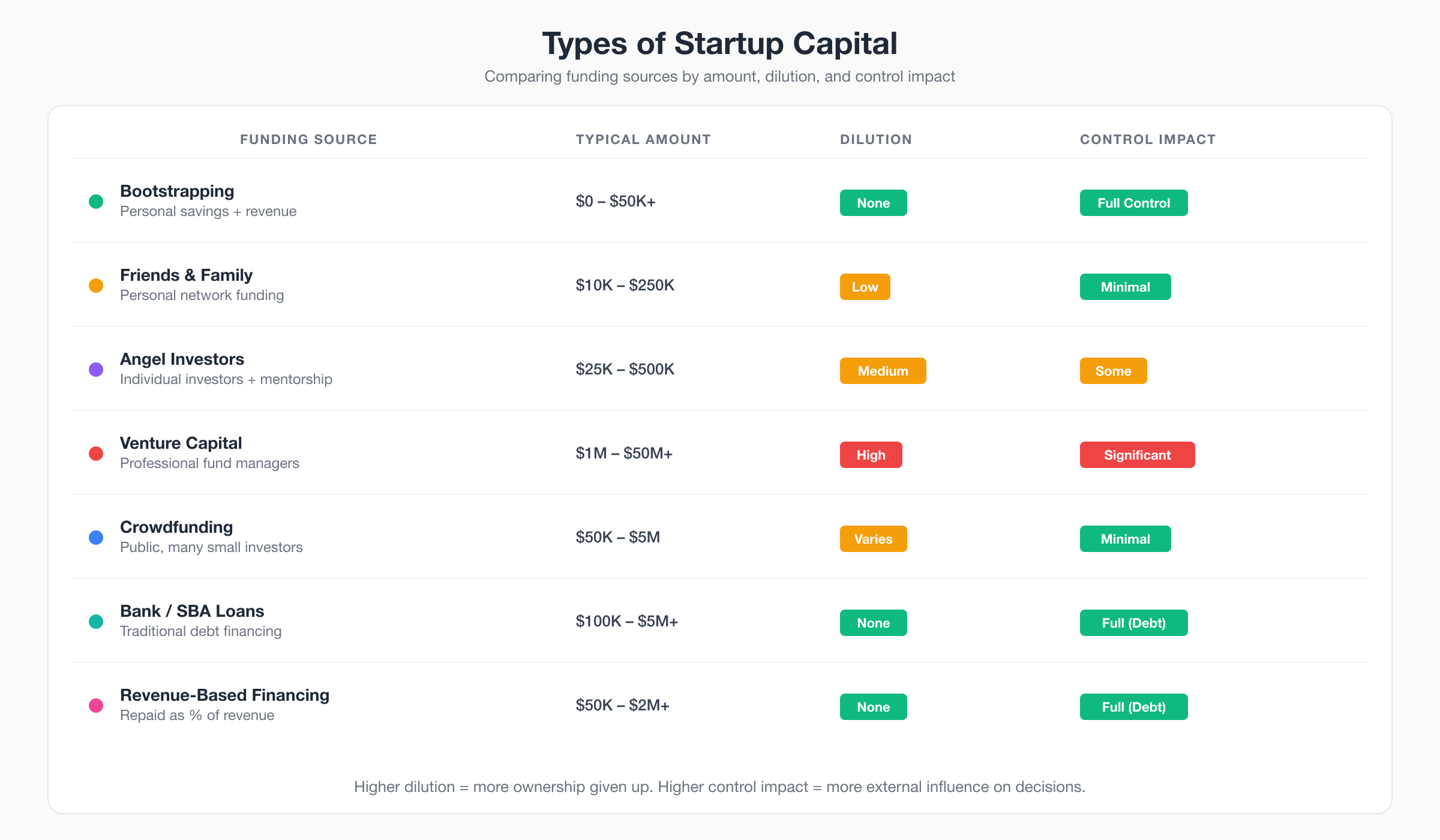 Types of Startup Capital - Comparison of funding sources by amount, dilution, and control impact