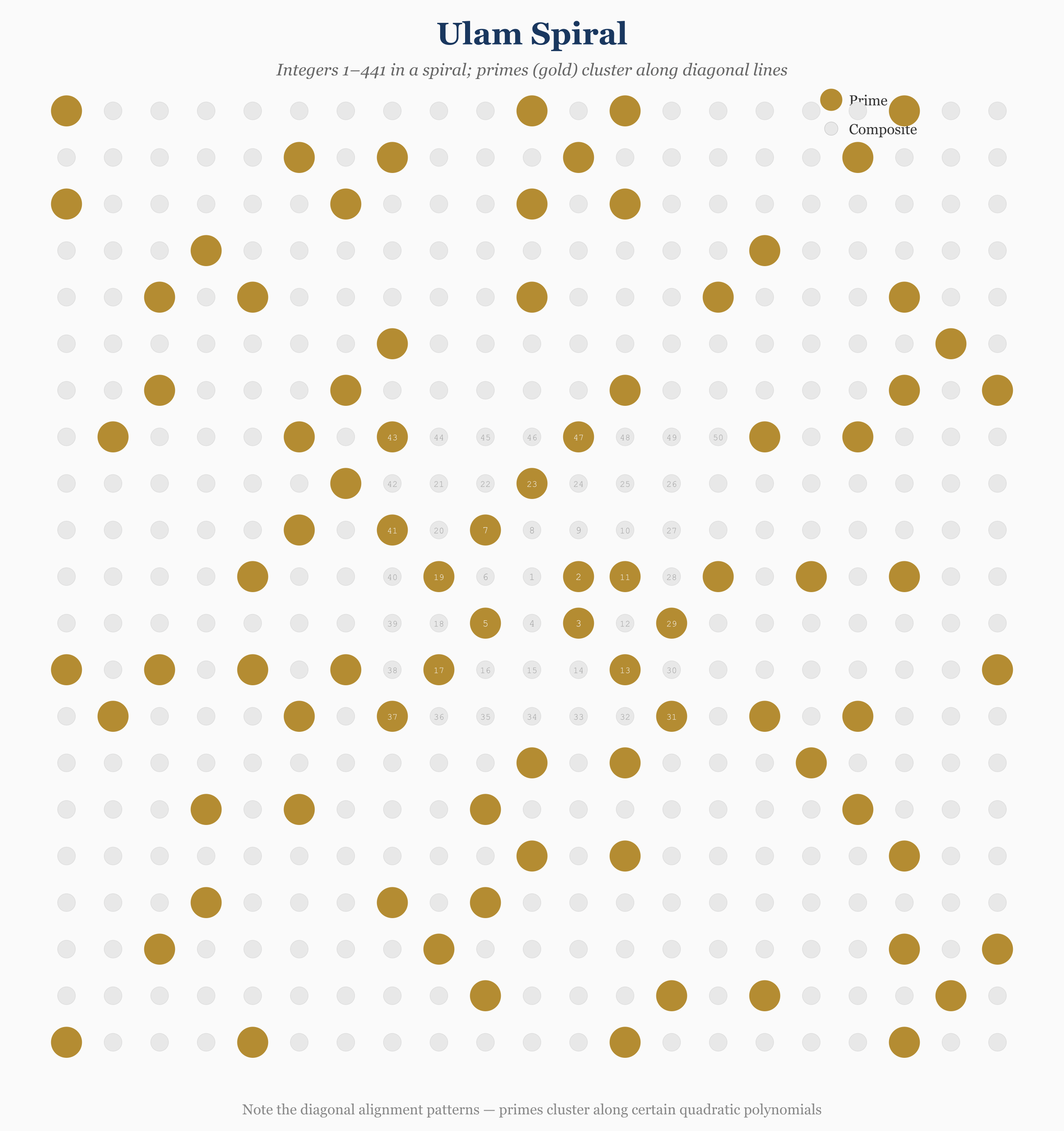 Ulam spiral showing prime distribution