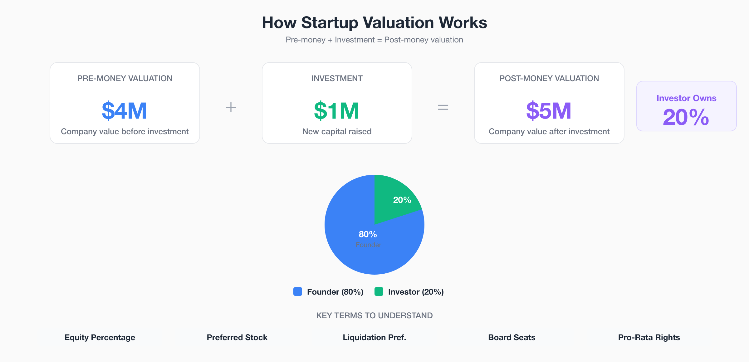 How Startup Valuation Works - Pre-money vs post-money valuation explained