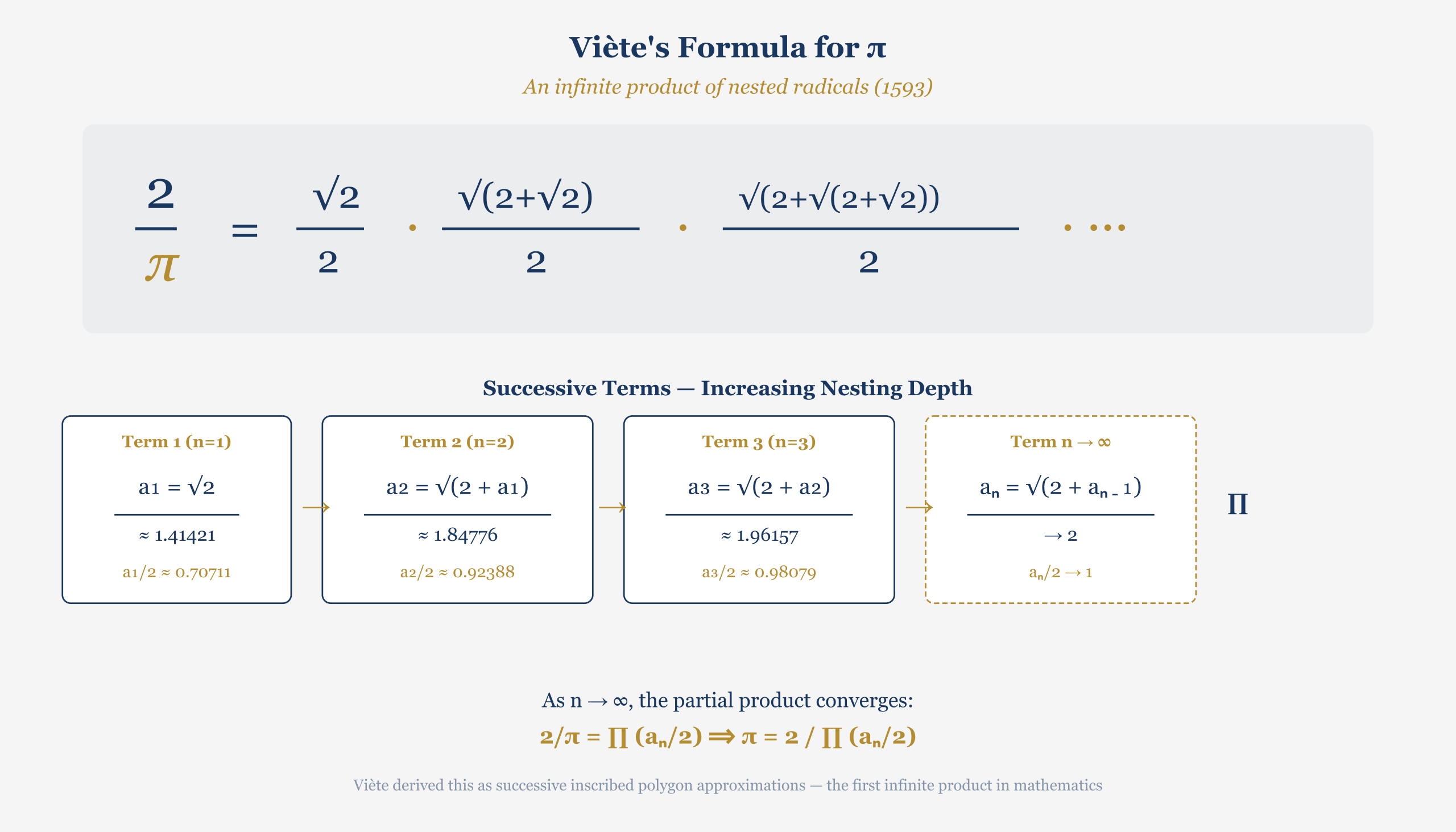 Viete's formula as a nested radical