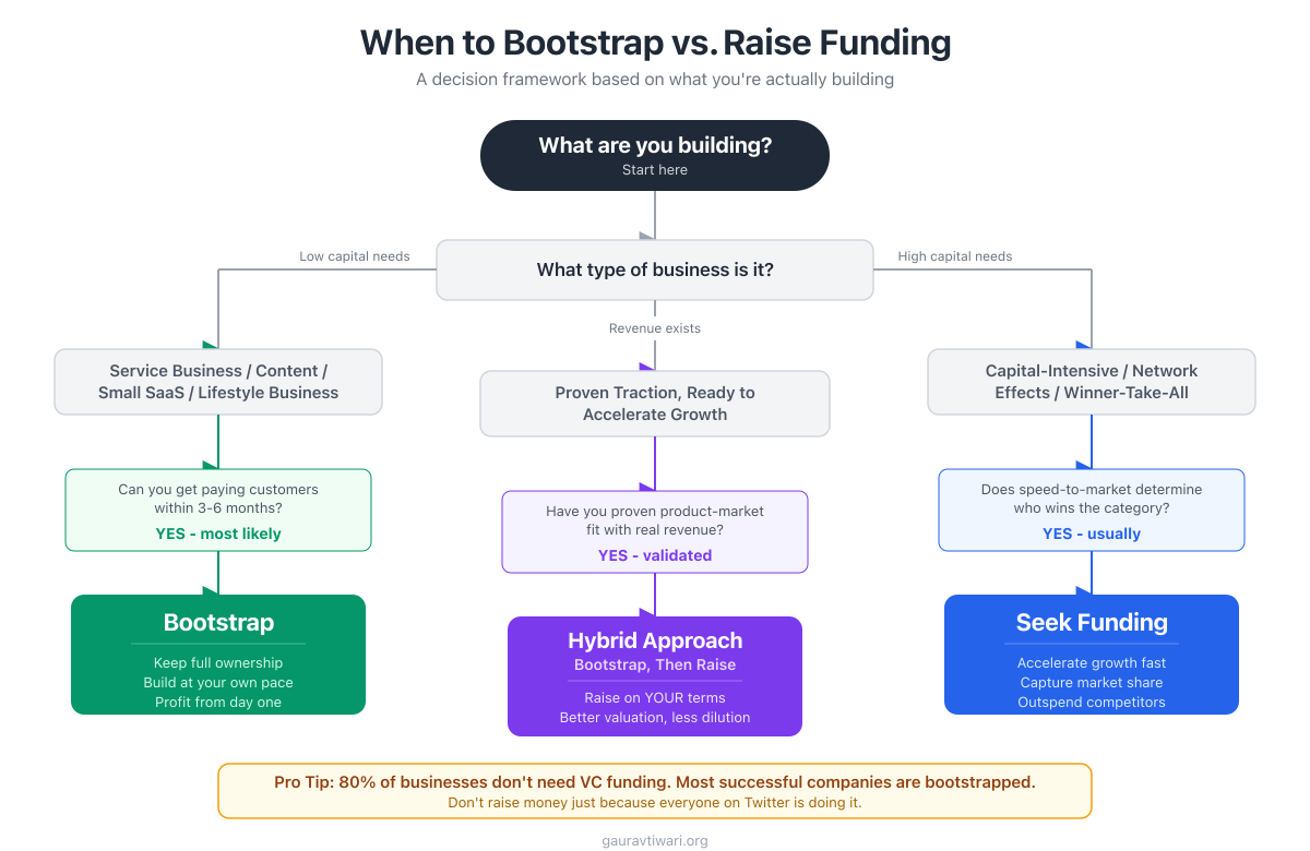 When to Bootstrap vs When to Raise Funding - Decision framework for entrepreneurs