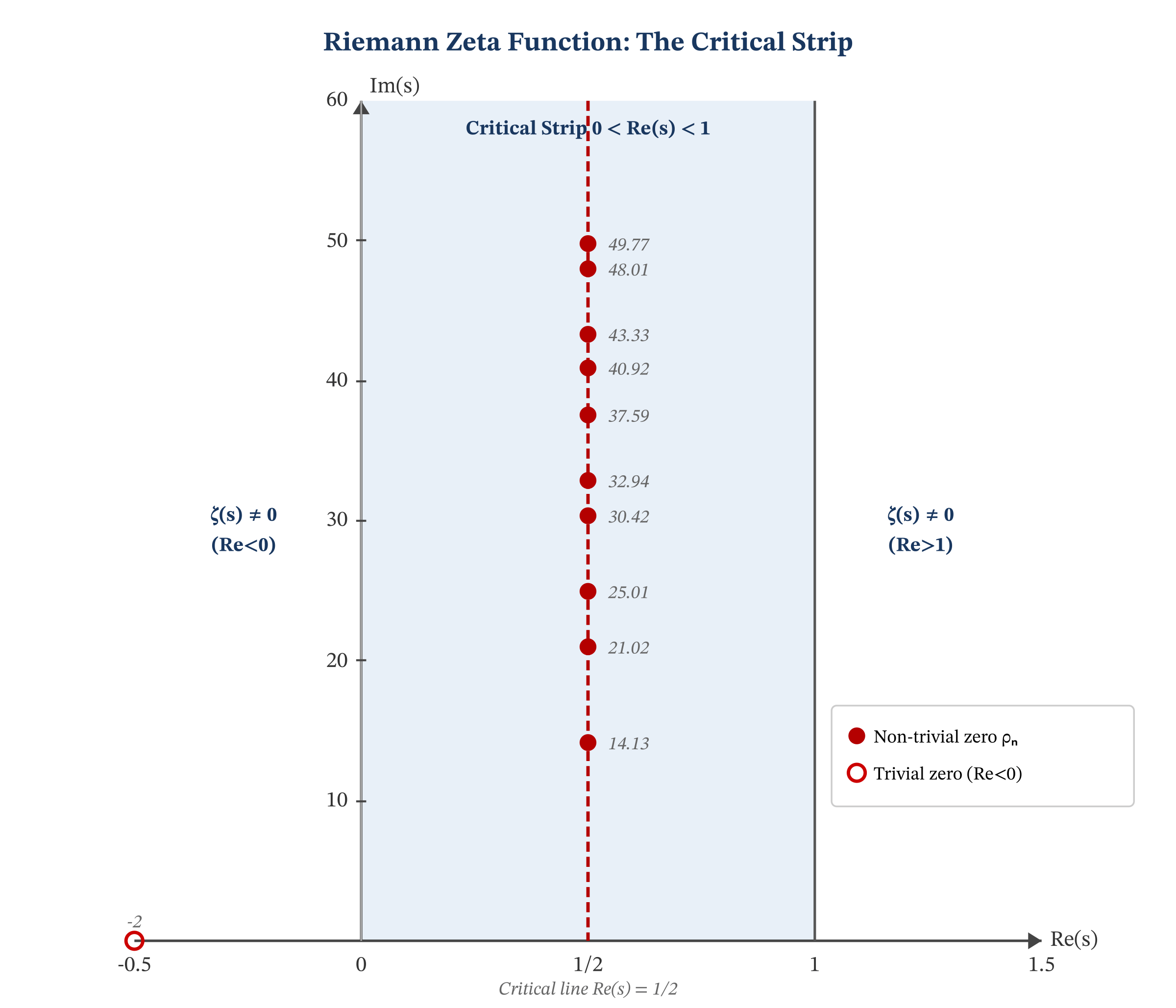 The critical strip of the Riemann zeta function