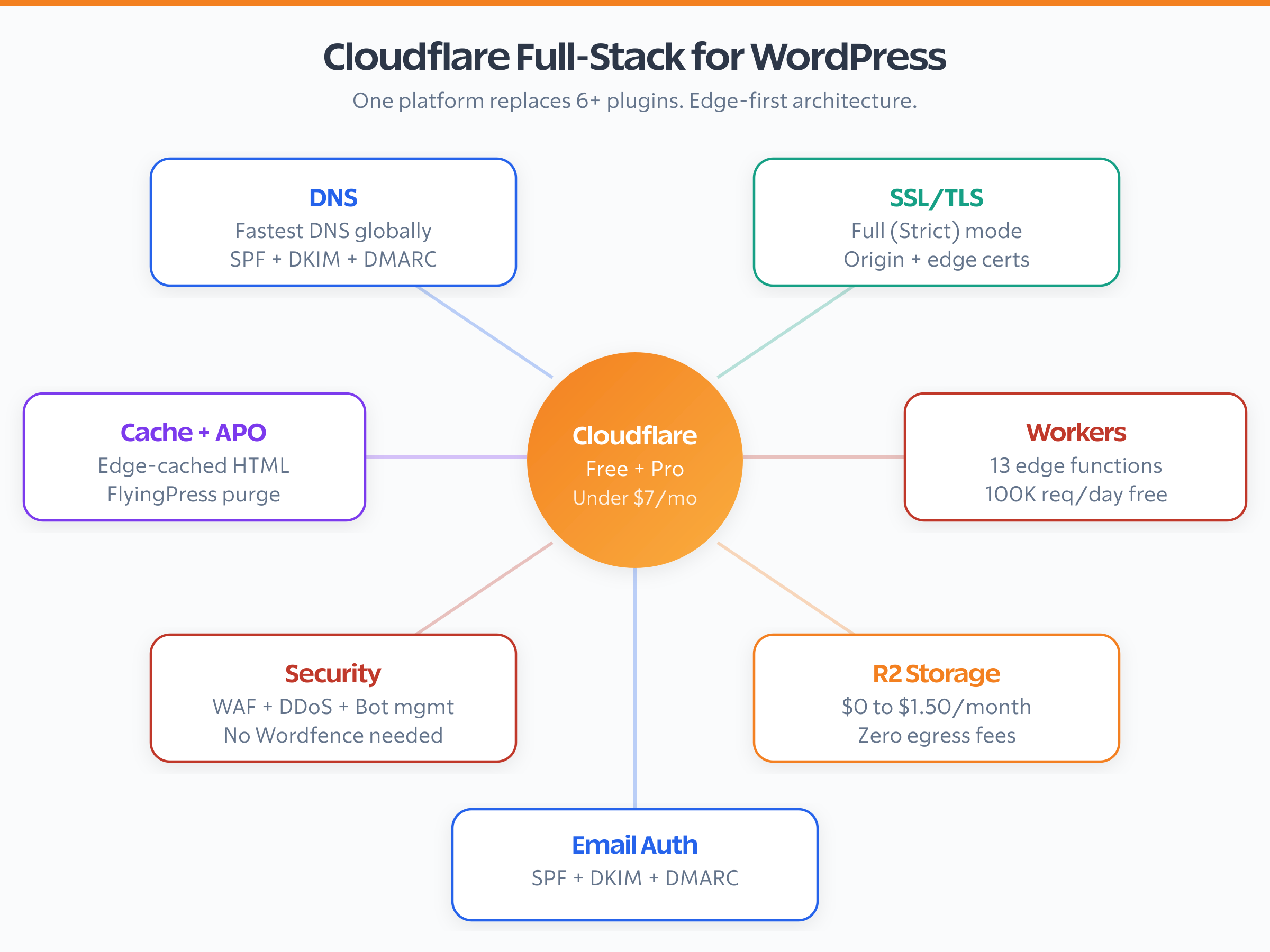 Cloudflare full-stack architecture for WordPress showing DNS, SSL, cache, workers, security, R2 storage, and email authentication