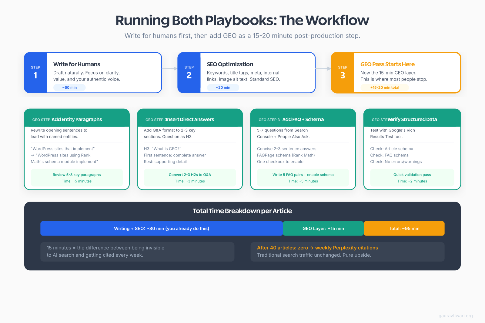 Dual GEO and SEO workflow for running both optimization strategies together