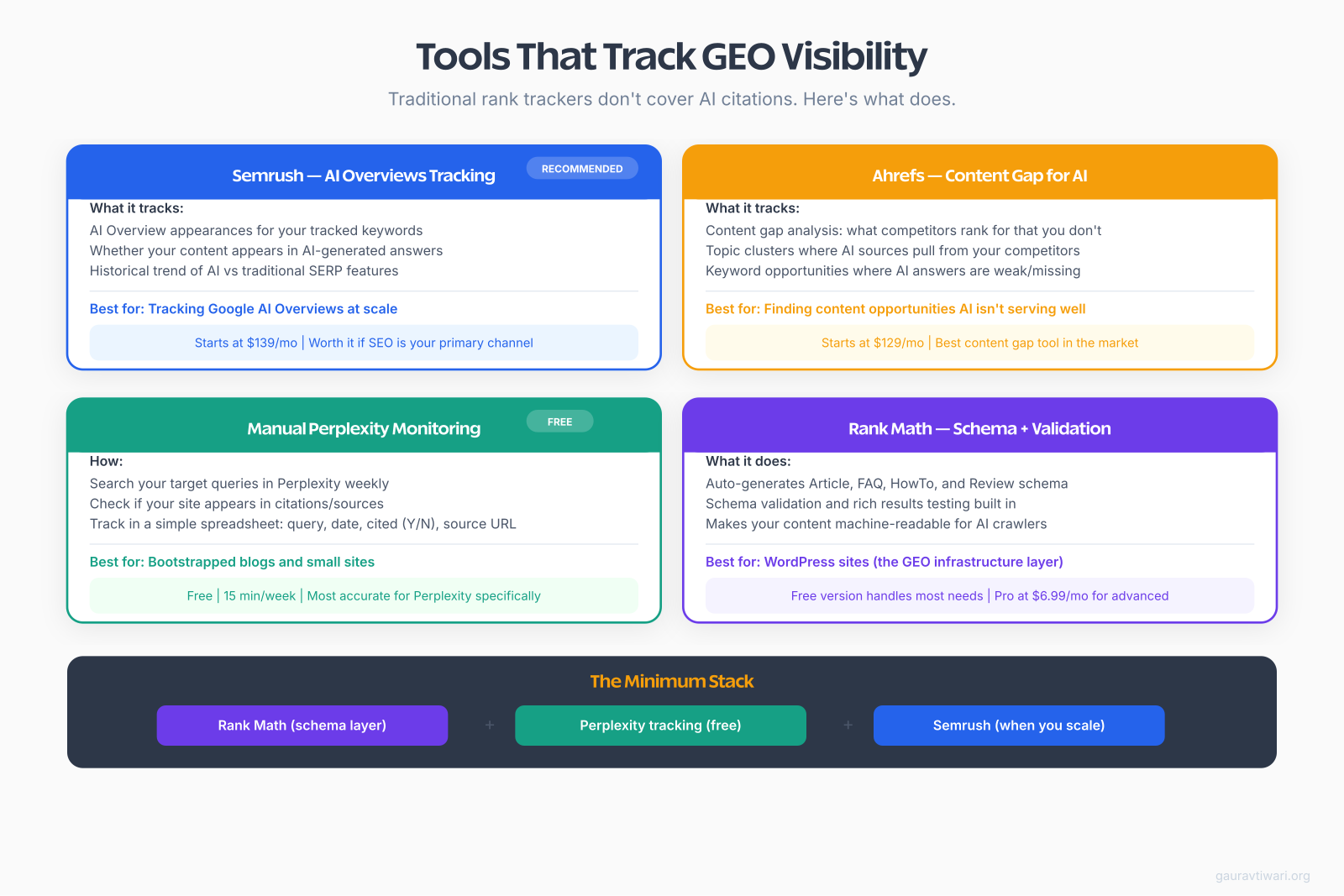 GEO visibility tracking tools including Semrush AI Overview tracking and Ahrefs content gap analysis