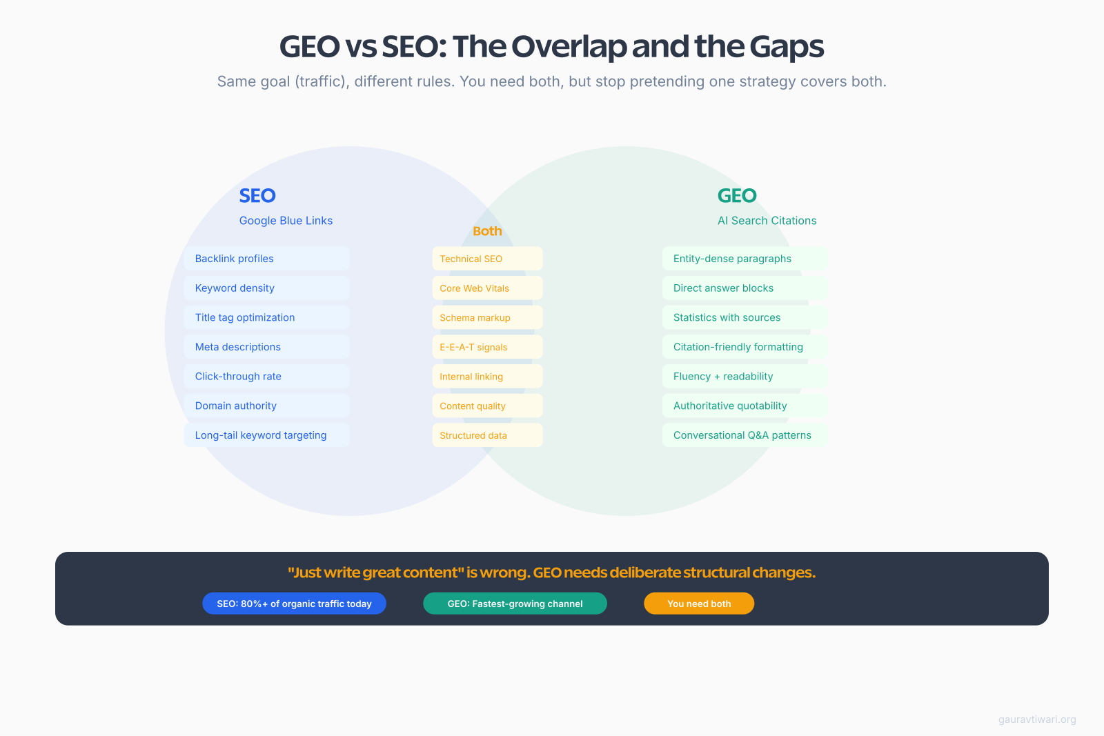 GEO vs SEO Venn diagram showing overlap and gaps between generative engine optimization and search engine optimization