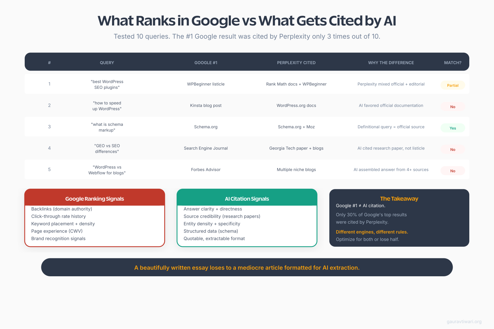 How Google and Perplexity process search queries differently in GEO vs SEO