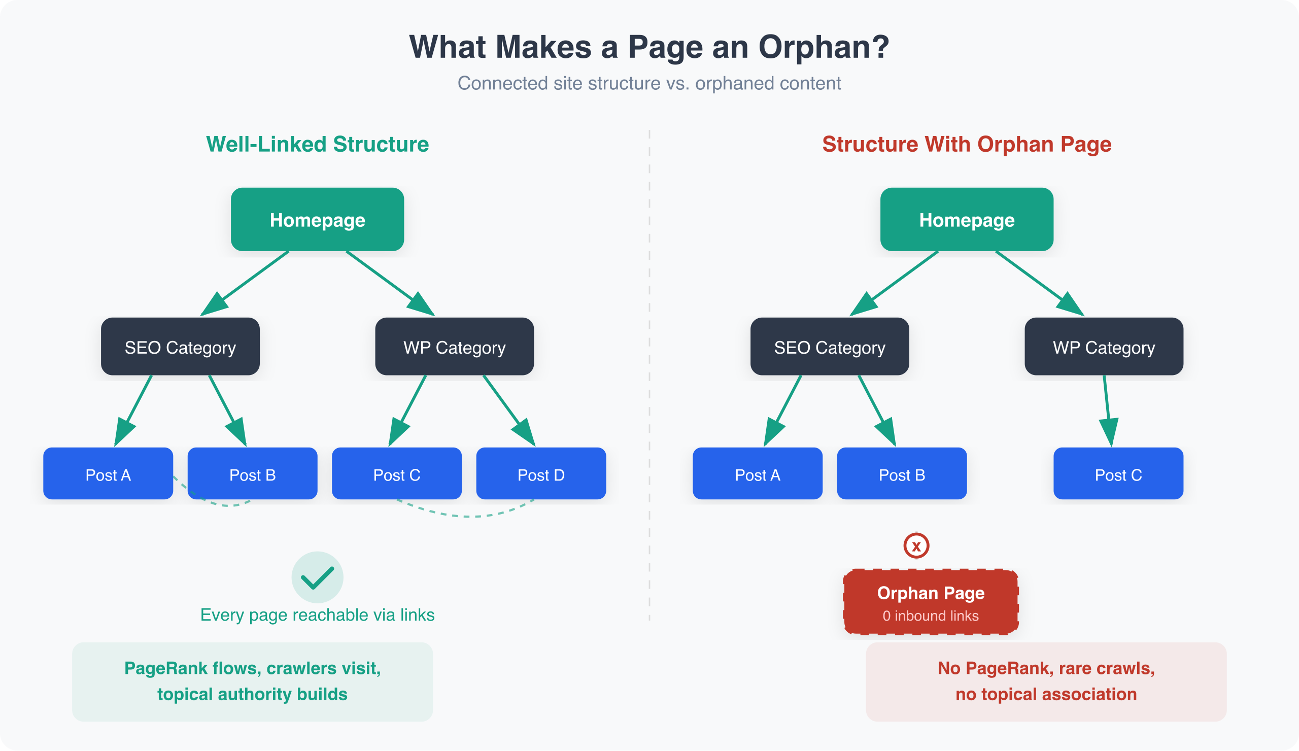 Orphan page diagram showing a page disconnected from the site's internal link structure