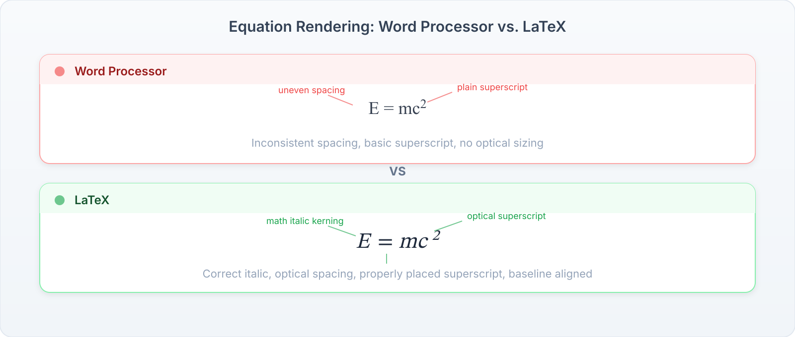 The same equation rendered in a word processor (top) vs. LaTeX (bottom). Notice the spacing, symbol quality, and baseline alignment.