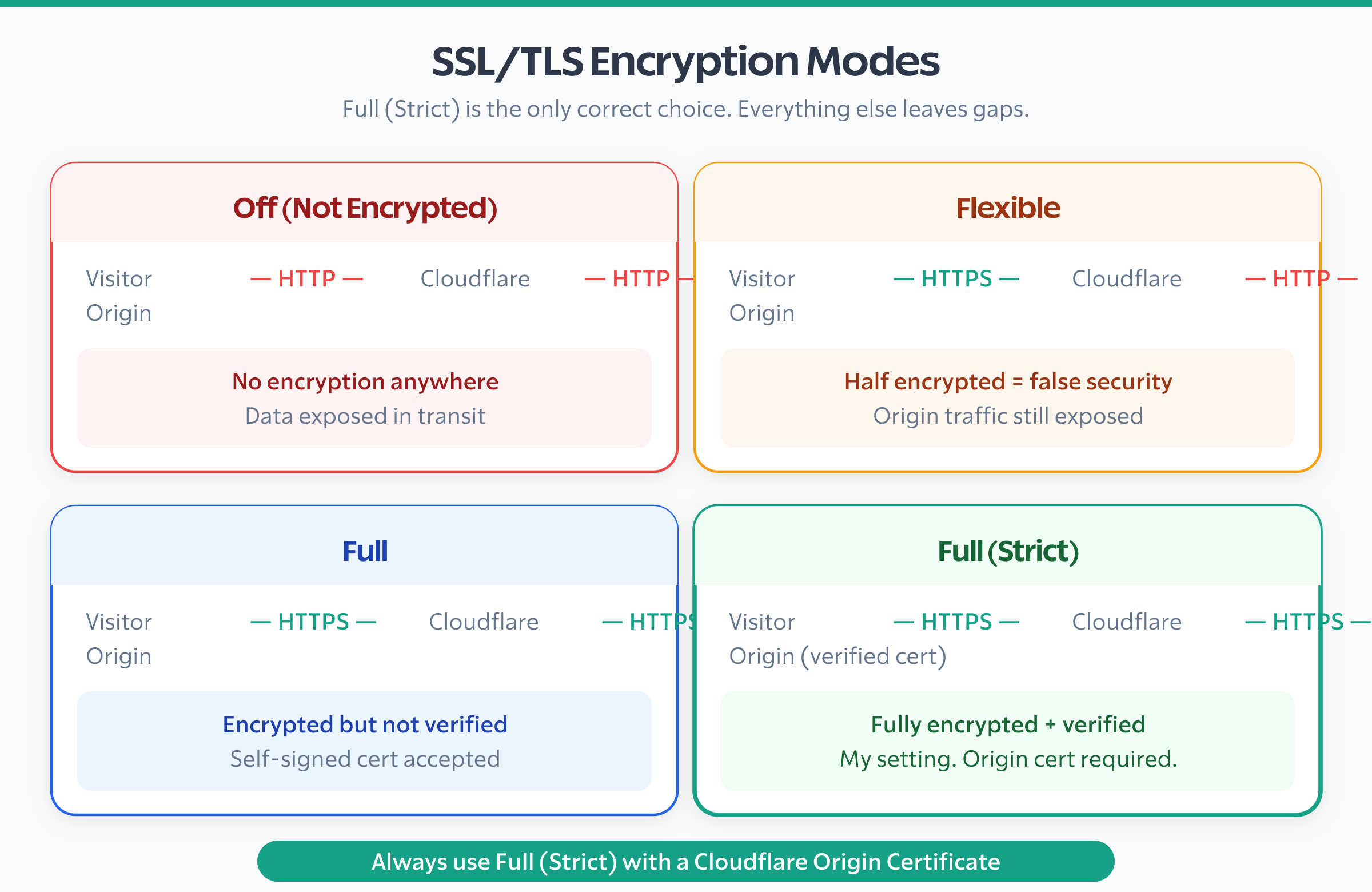 Cloudflare SSL TLS encryption modes comparison showing Off, Flexible, Full, and Full Strict