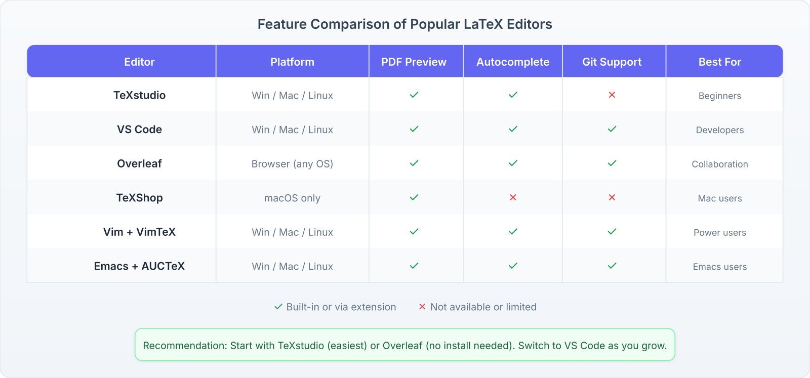 Feature comparison of popular LaTeX editors.