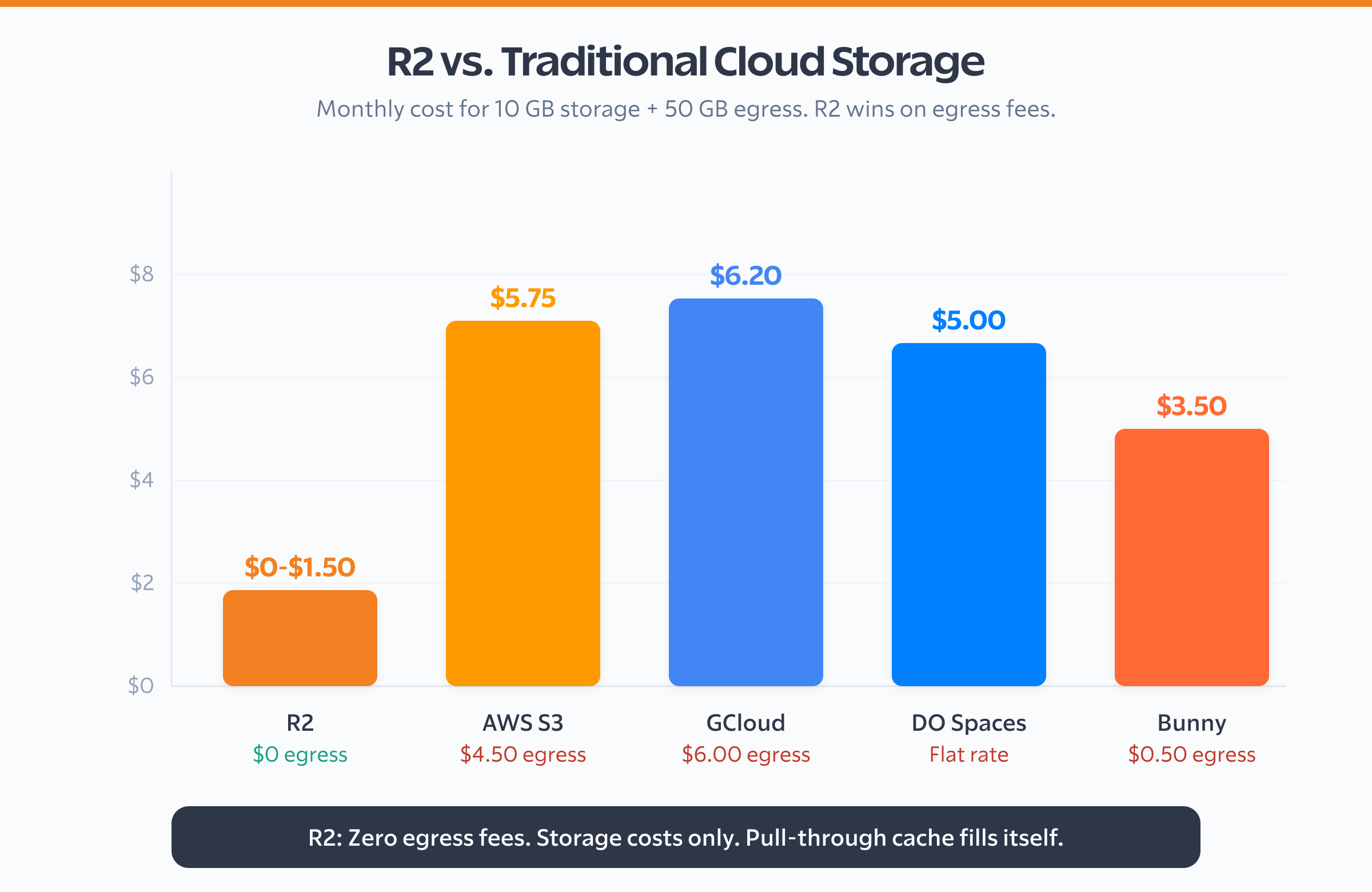 Cloudflare R2 cost comparison with AWS S3, Google Cloud, DigitalOcean Spaces, and BunnyCDN