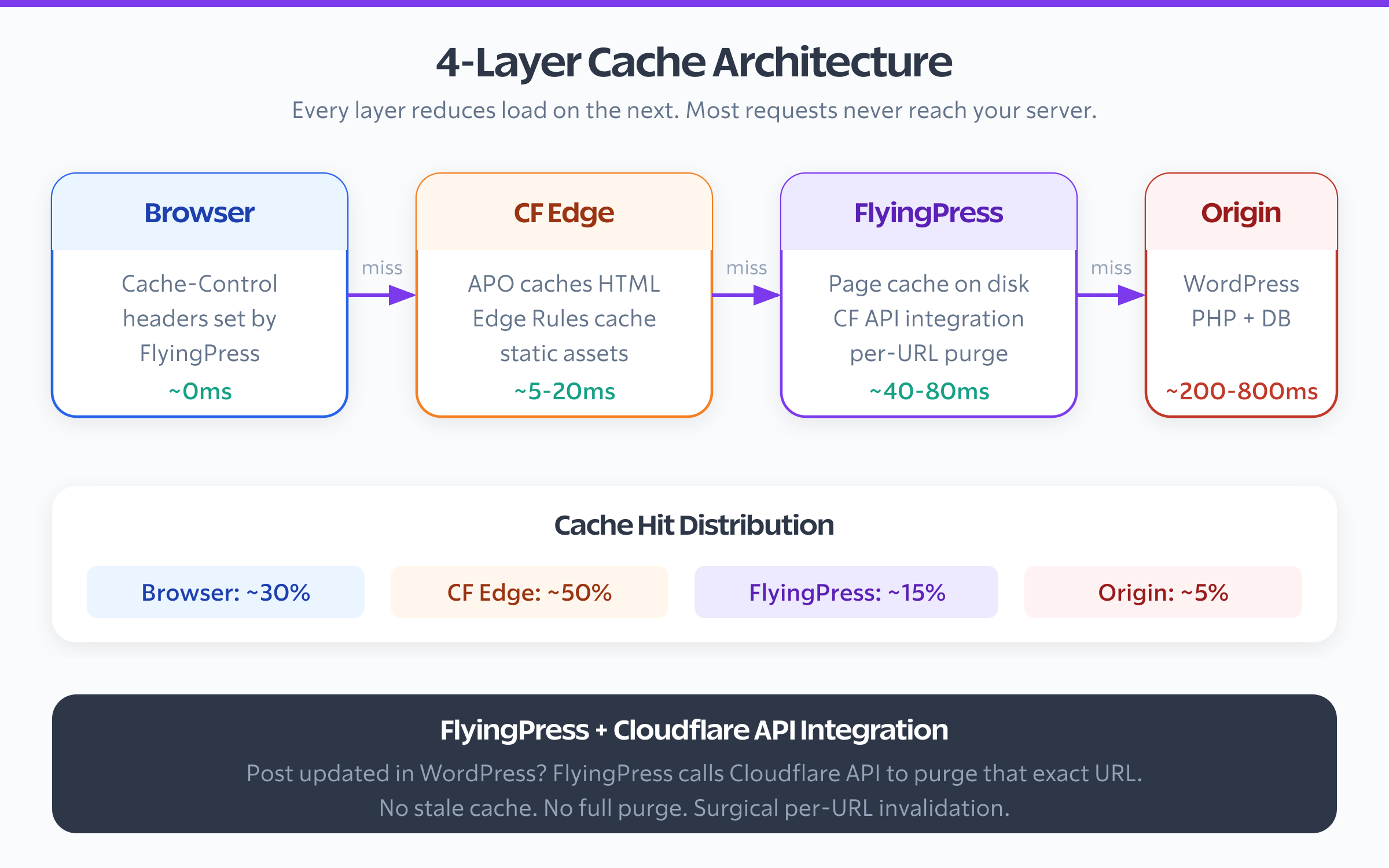 Four layer cache architecture for WordPress with browser, Cloudflare edge, FlyingPress, and origin server