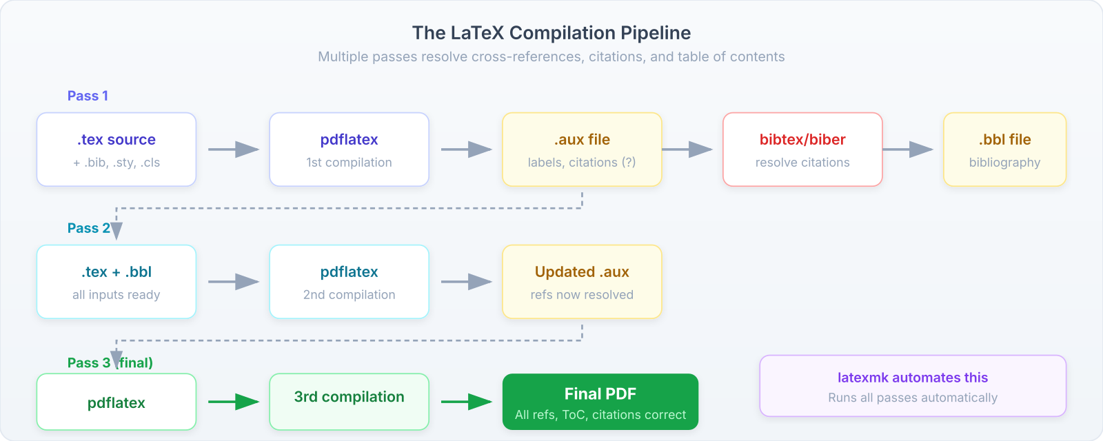 The LaTeX compilation pipeline. Multiple passes resolve cross-references.