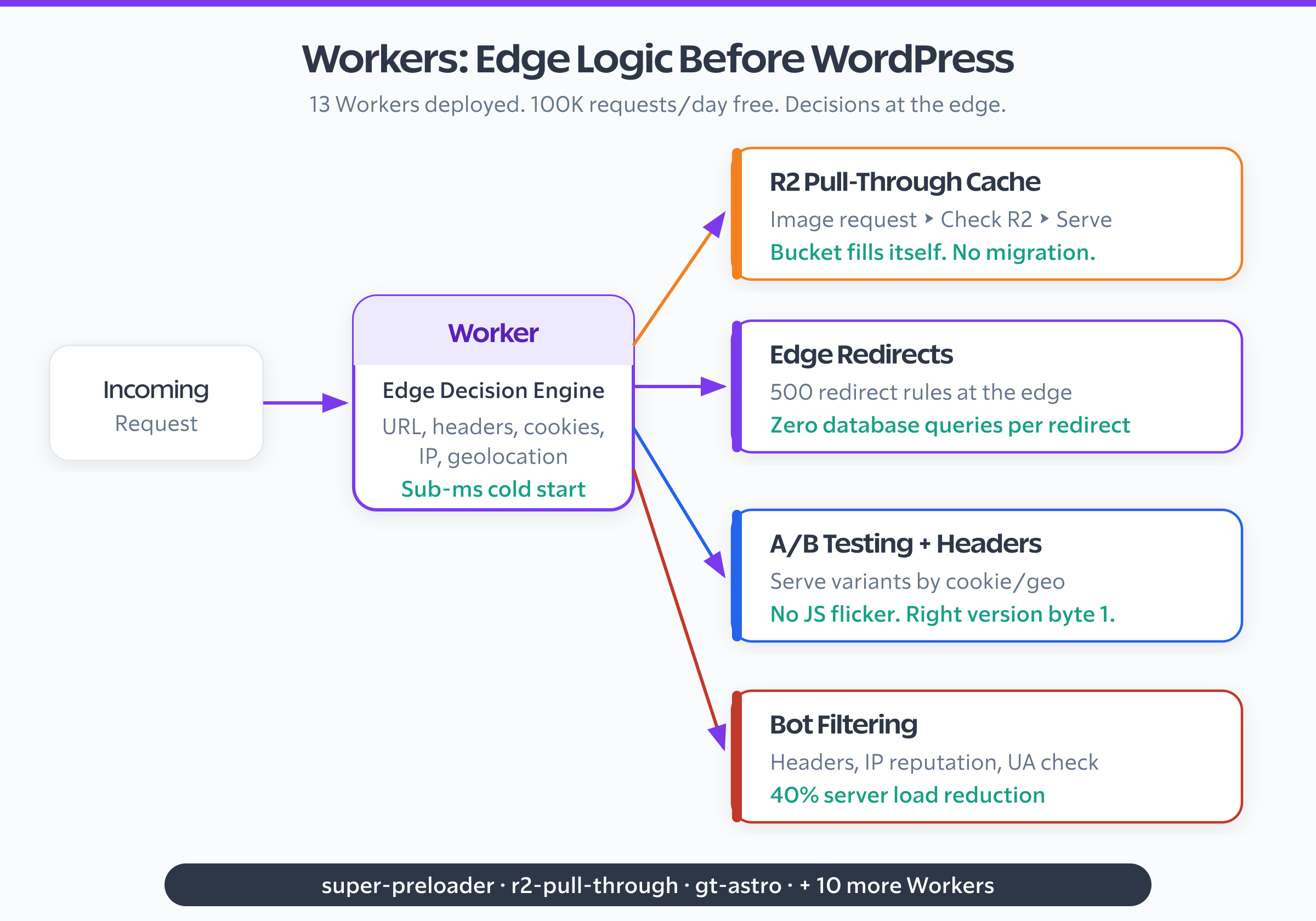 Cloudflare Workers edge logic for WordPress showing R2 pull-through, redirects, AB testing, and bot filtering