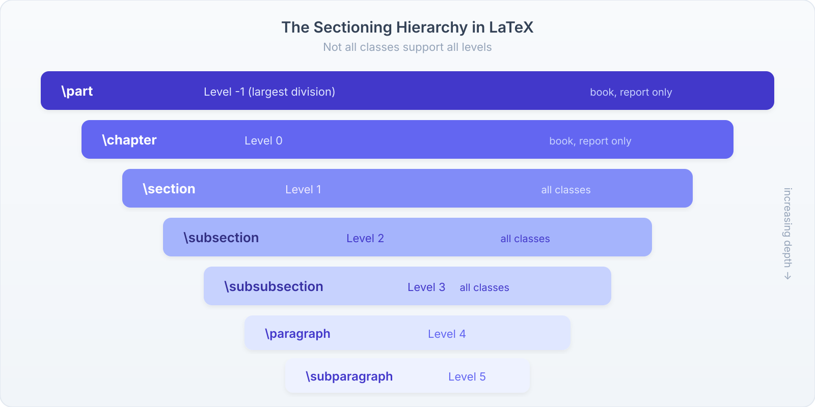 The sectioning hierarchy in LaTeX. Not all classes support all levels.