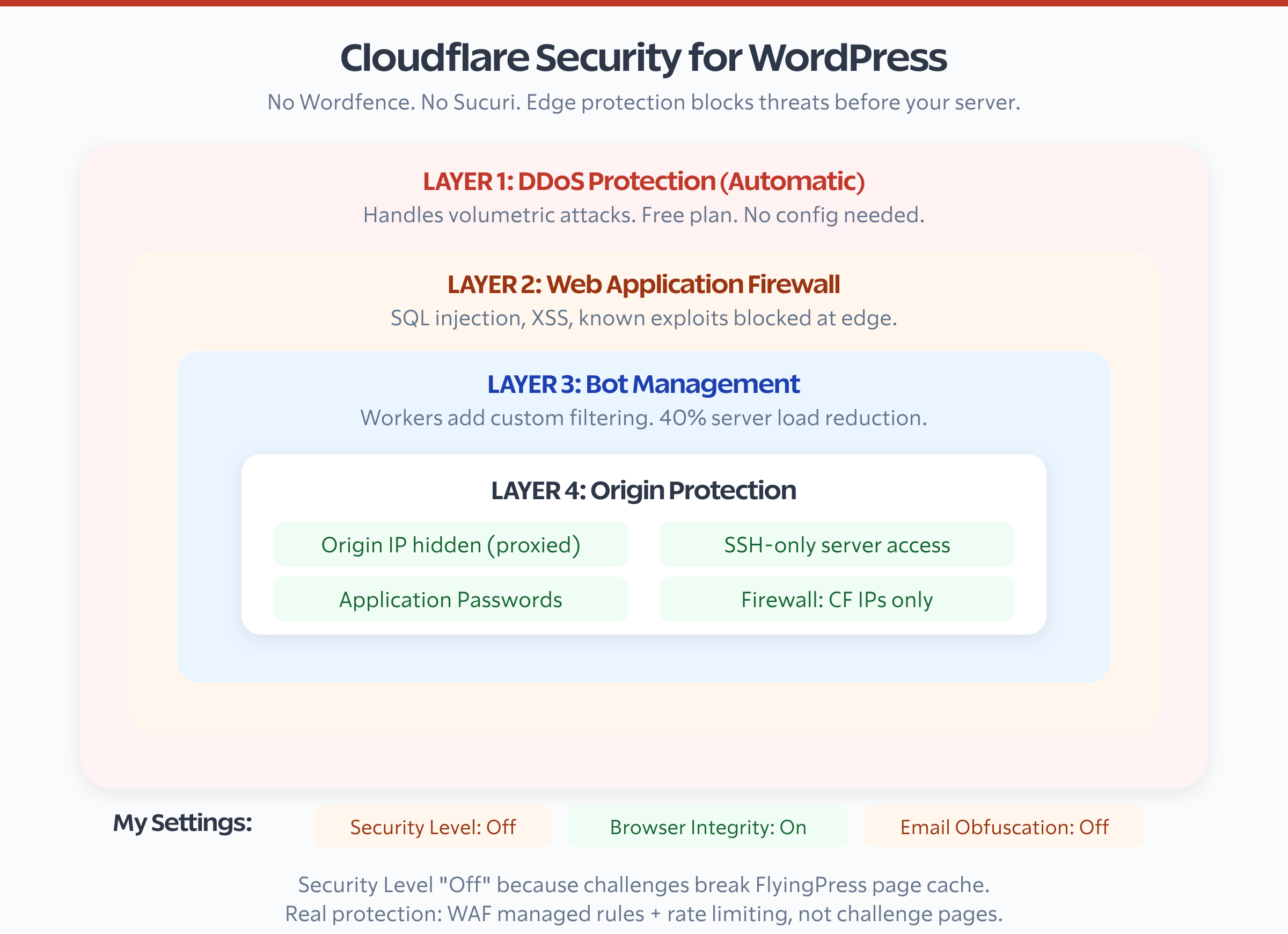 Cloudflare security layers for WordPress with DDoS, WAF, bot management, and origin protection