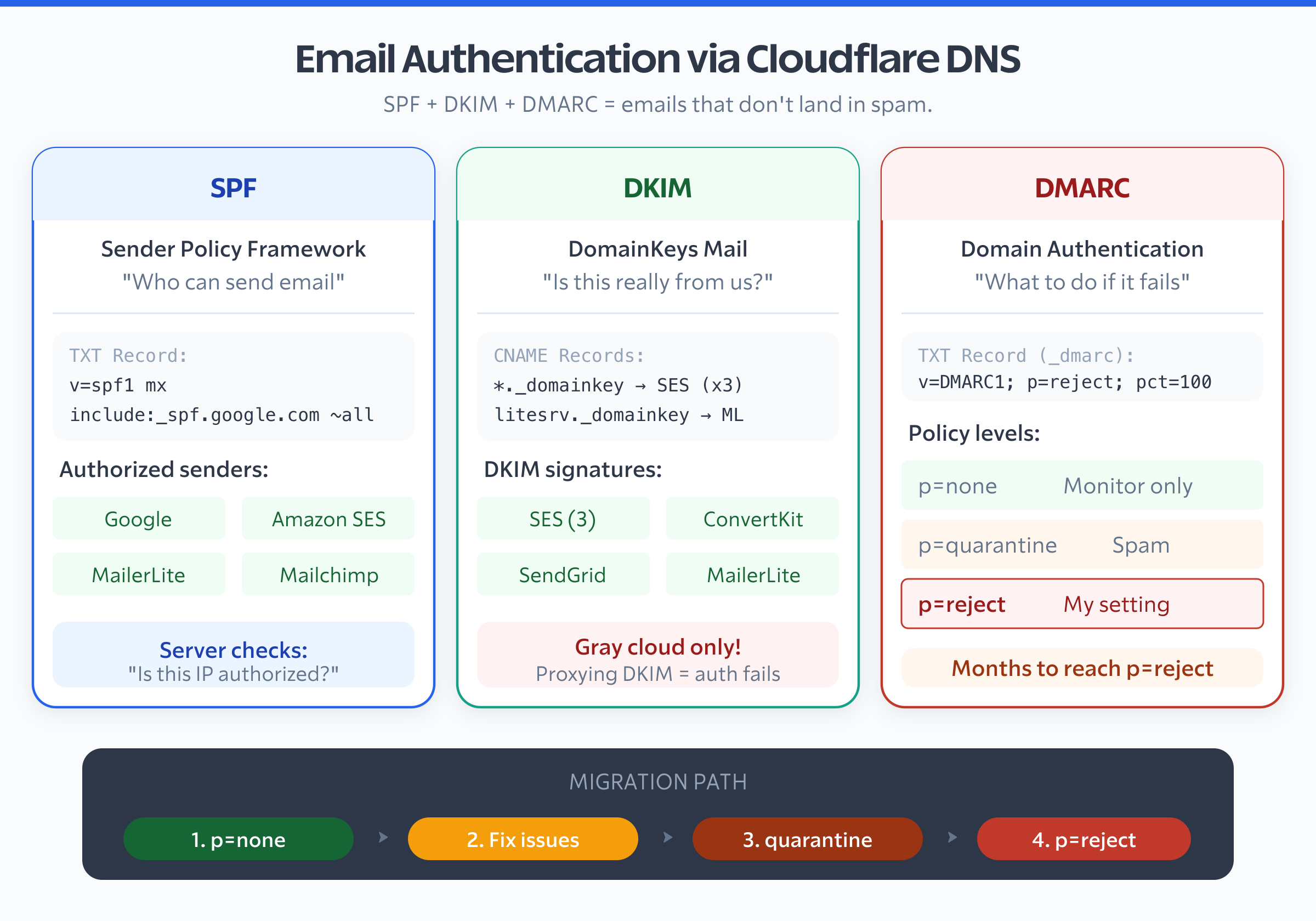 Email authentication via Cloudflare DNS showing SPF, DKIM, and DMARC records