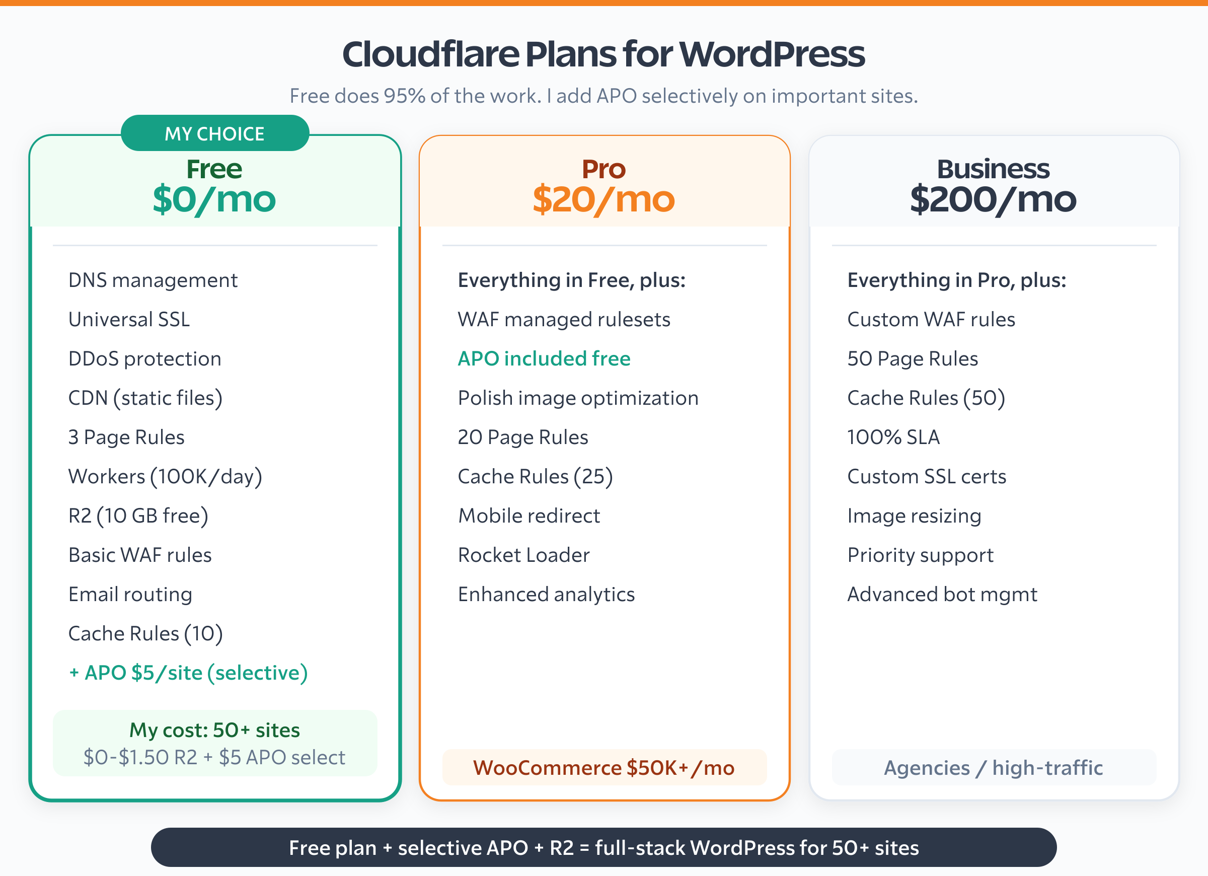 Cloudflare Free vs Pro vs Business plan comparison for WordPress showing Free as my choice with selective APO