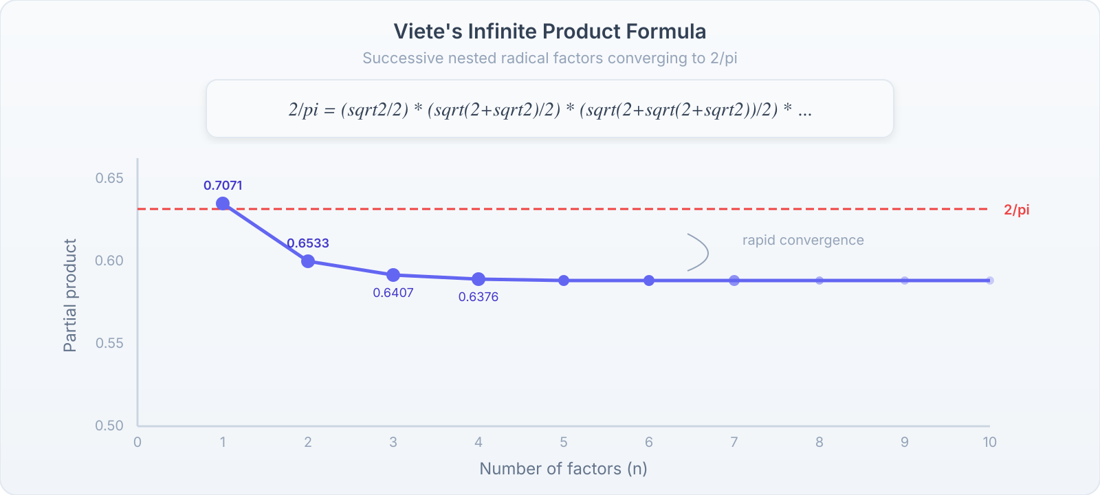 Visualization of Viete's infinite product formula, showing how successive nested radical factors converge to the limit