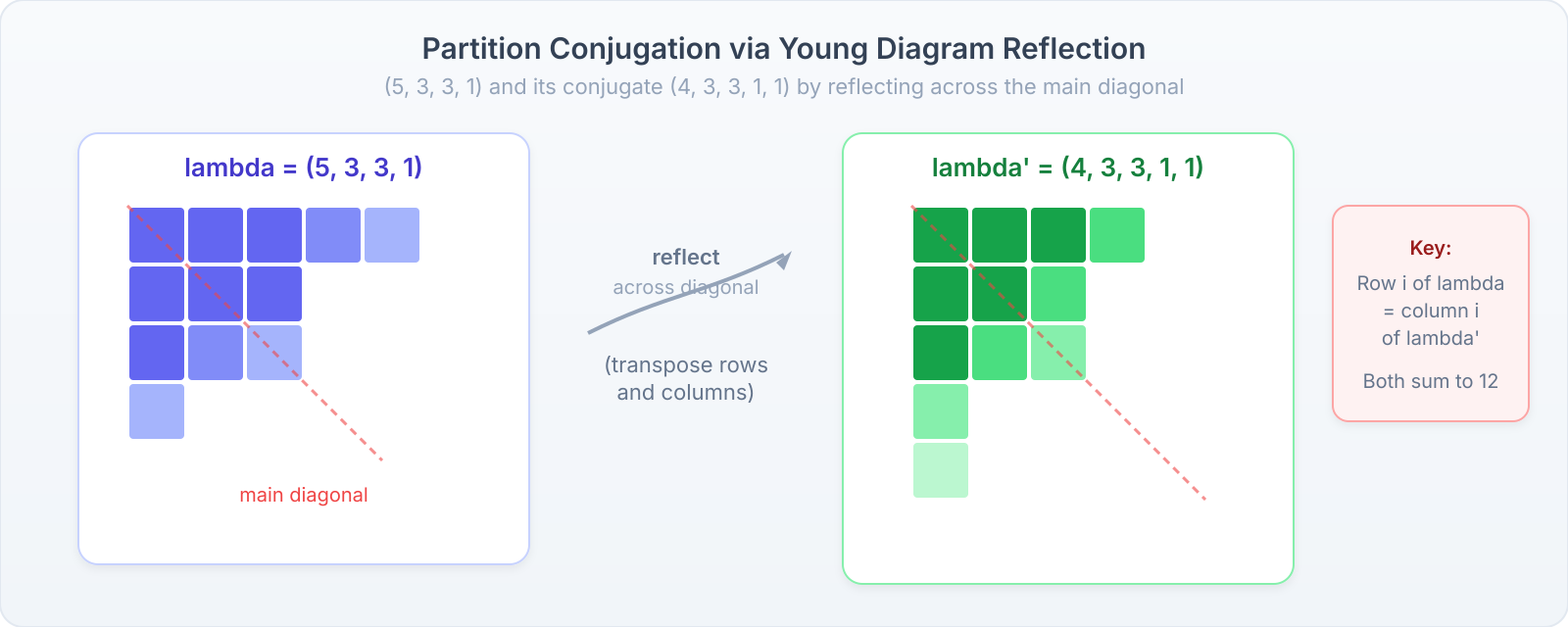 The partition (5,3,3,1) and its conjugate (4,3,3,1,1), showing reflection across the main diagonal