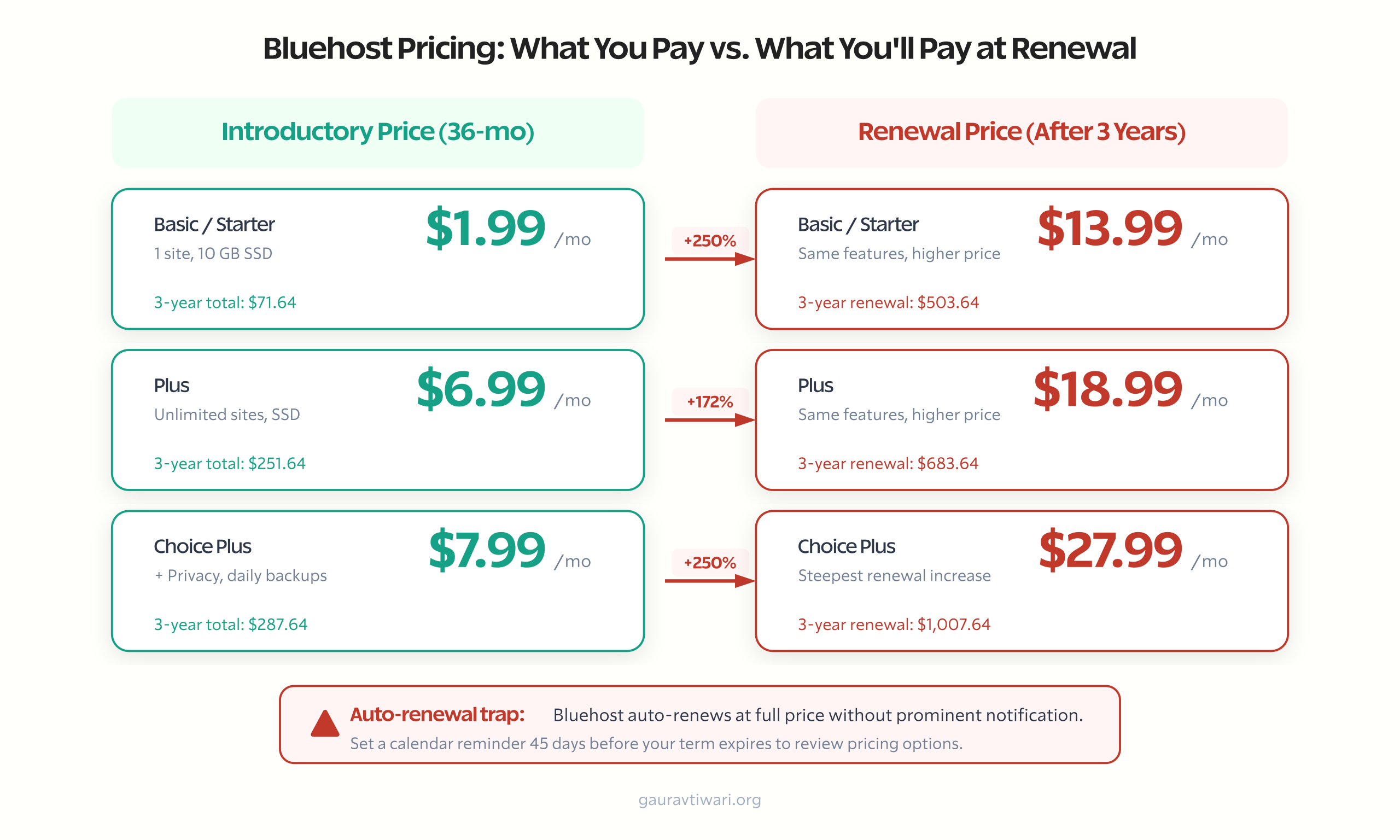 bluehost coupon code pricing comparison illustration
