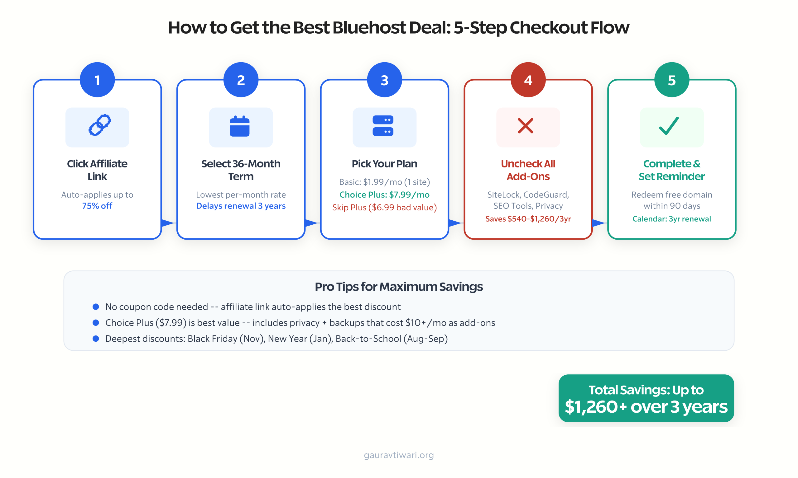 bluehost checkout steps illustration