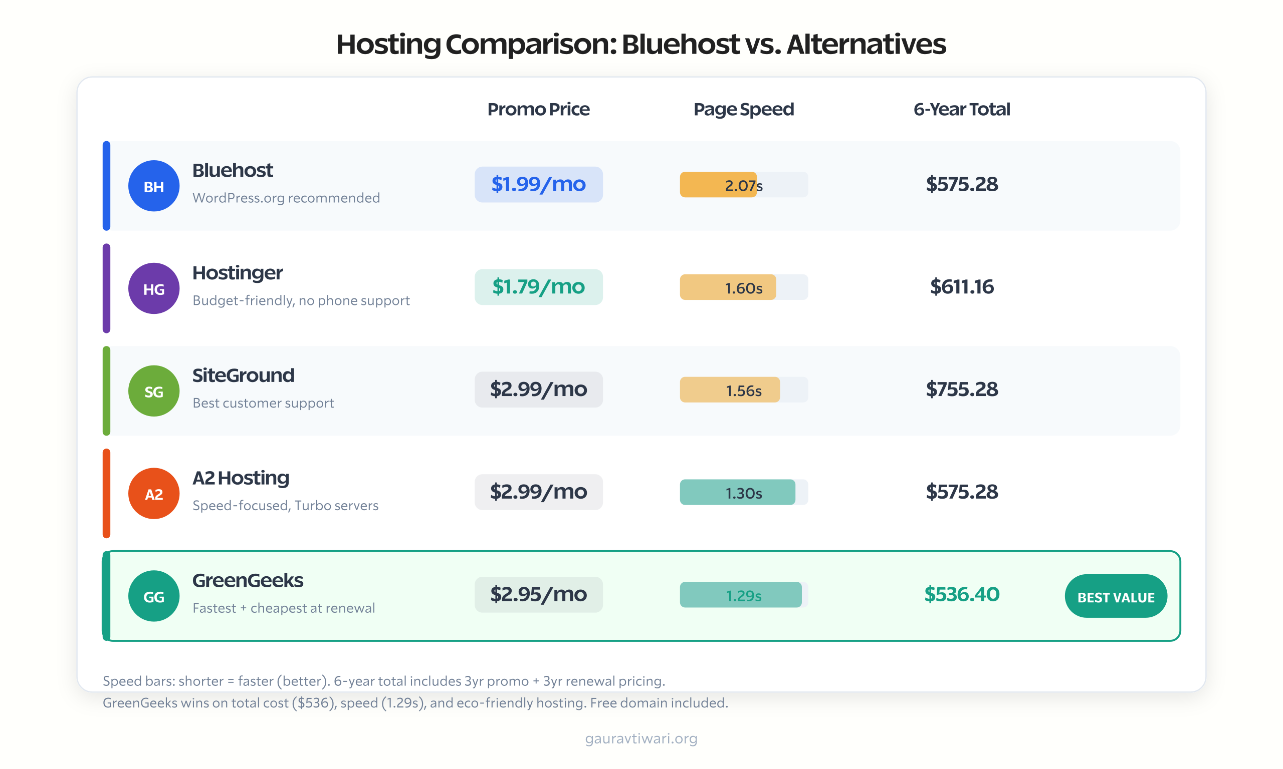 bluehost alternatives comparison chart