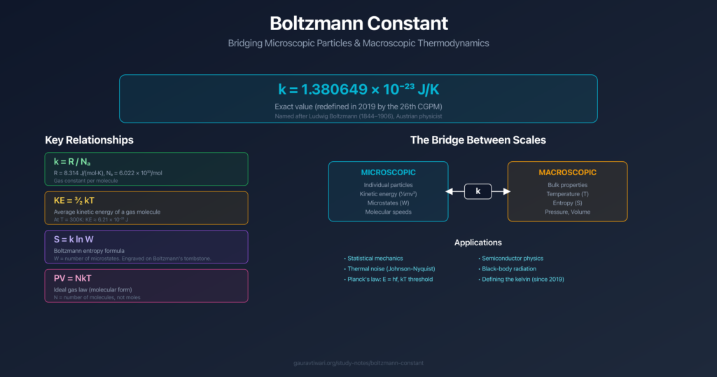 Boltzmann Constant: 5 Essential Uses - Gaurav Tiwari
