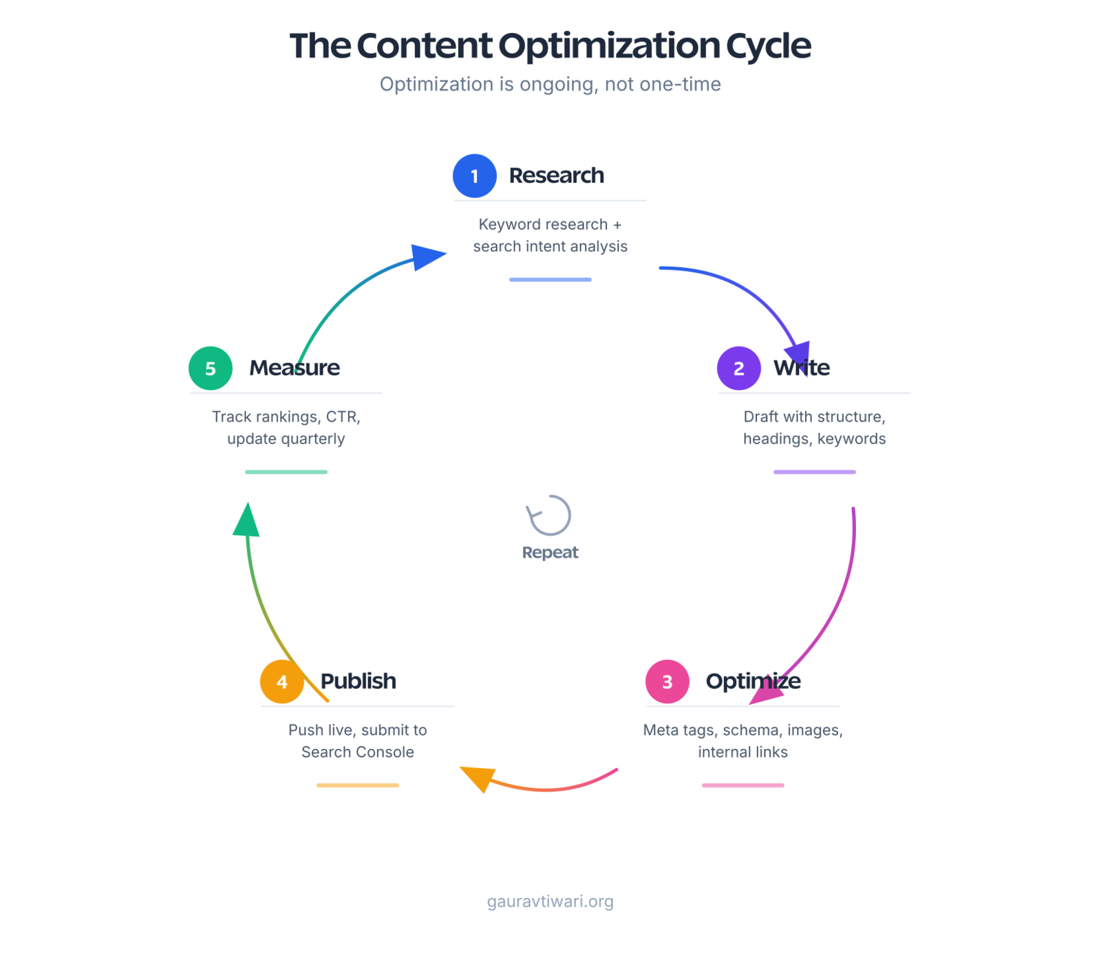 Content optimization workflow cycle showing 5 phases from research to measurement in a repeating loop