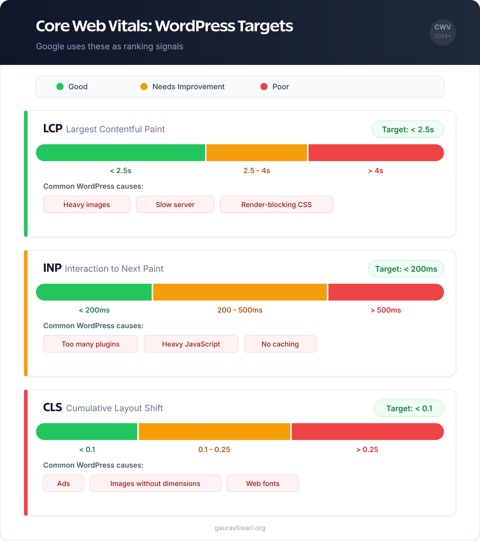 Core Web Vitals dashboard showing LCP, INP, and CLS targets with common WordPress failure causes